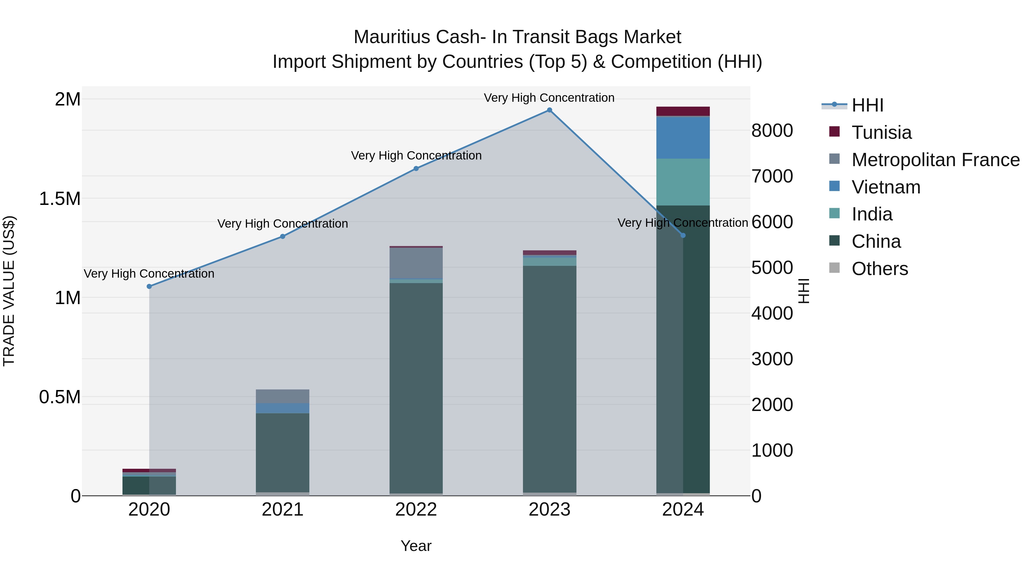 Mauritius Cash In Transit Bags Market Top 5 Importing Countries and Market Competition (HHI) Analysis
