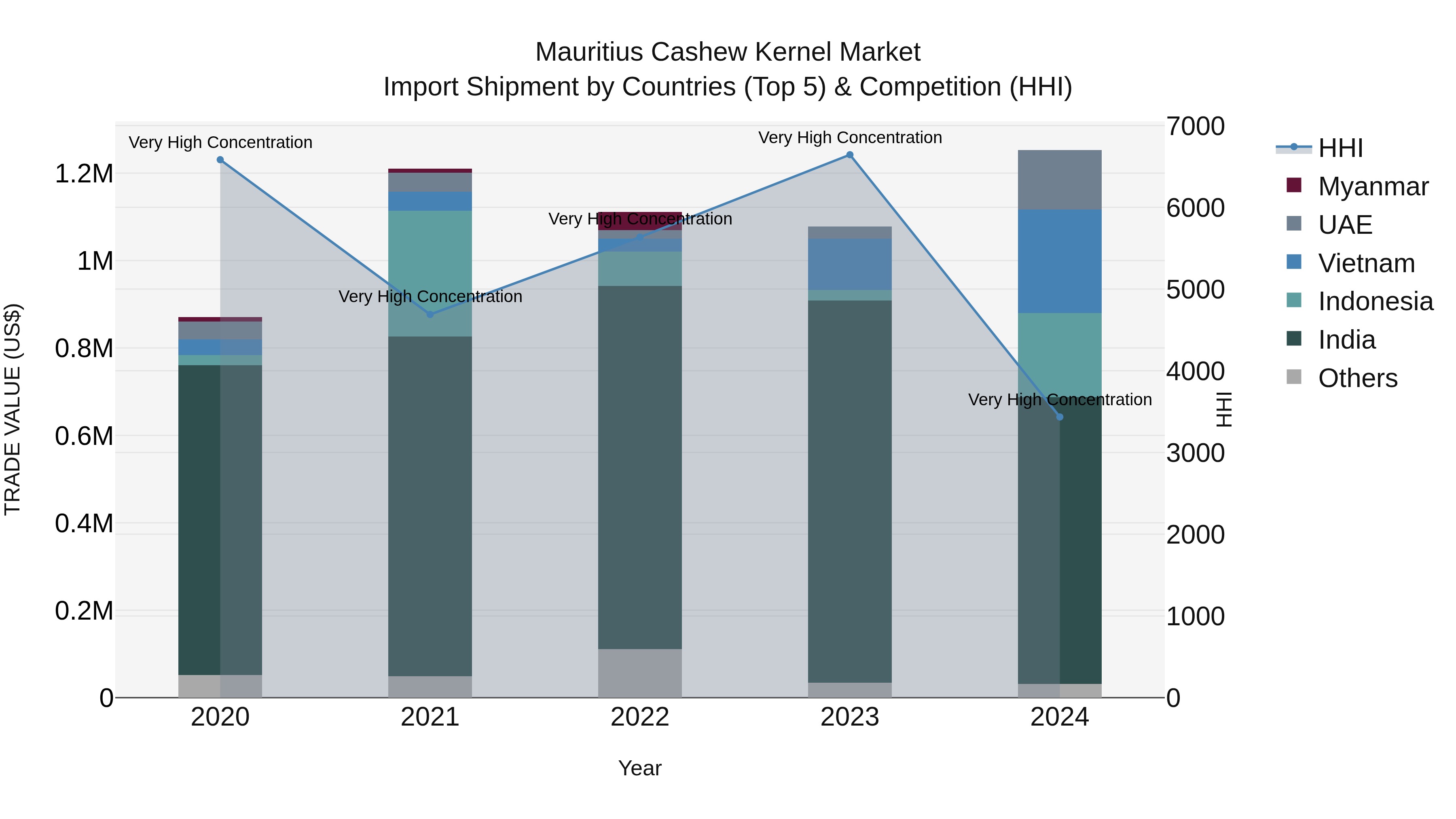 Mauritius Cashew Kernel Market Top 5 Importing Countries and Market Competition (HHI) Analysis