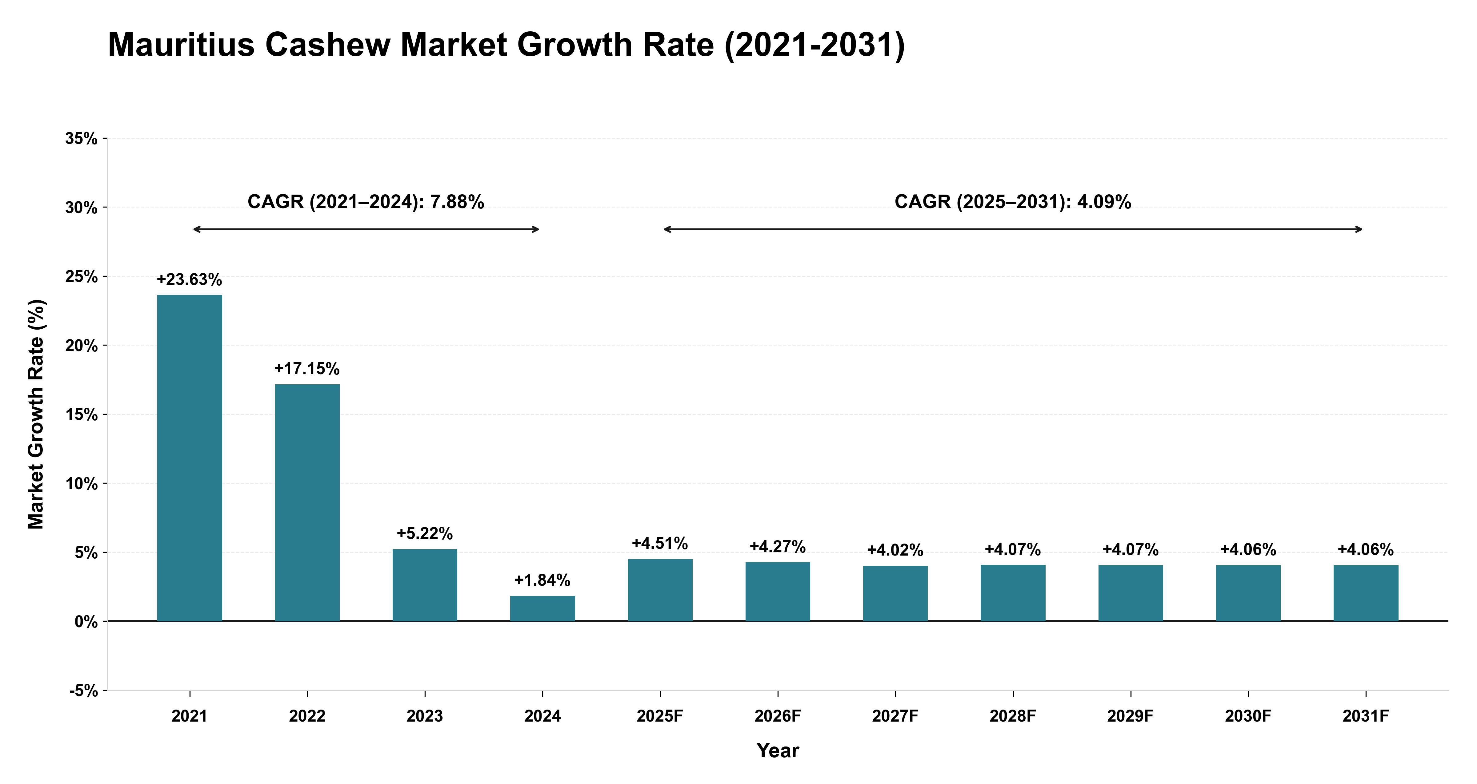Mauritius Cashew Market Growth Rate Analysis (2021-2031)