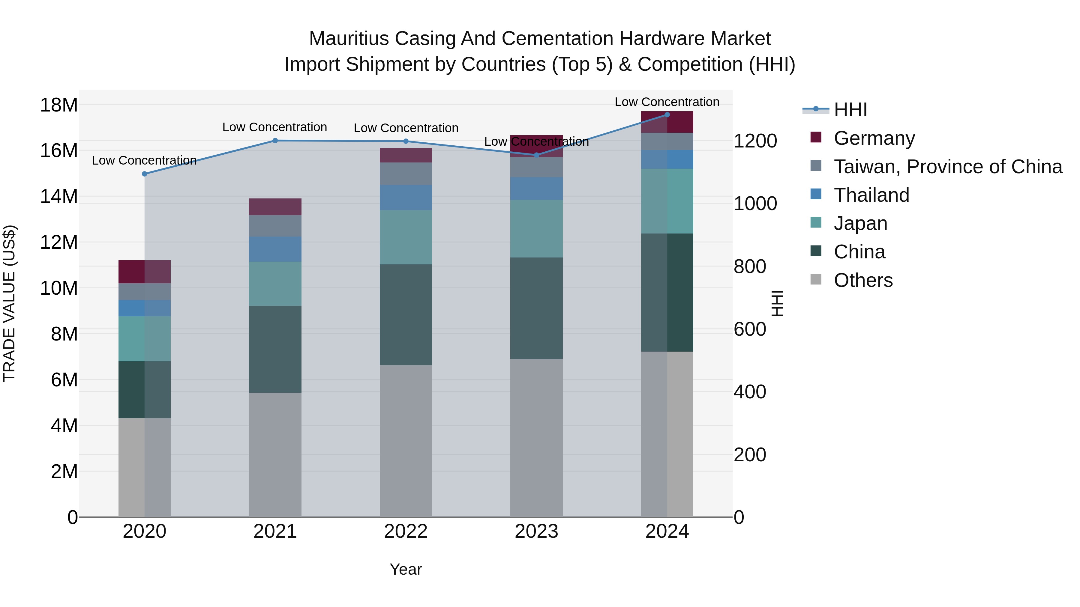 Mauritius Casing And Cementation Hardware Market Top 5 Importing Countries and Market Competition (HHI) Analysis