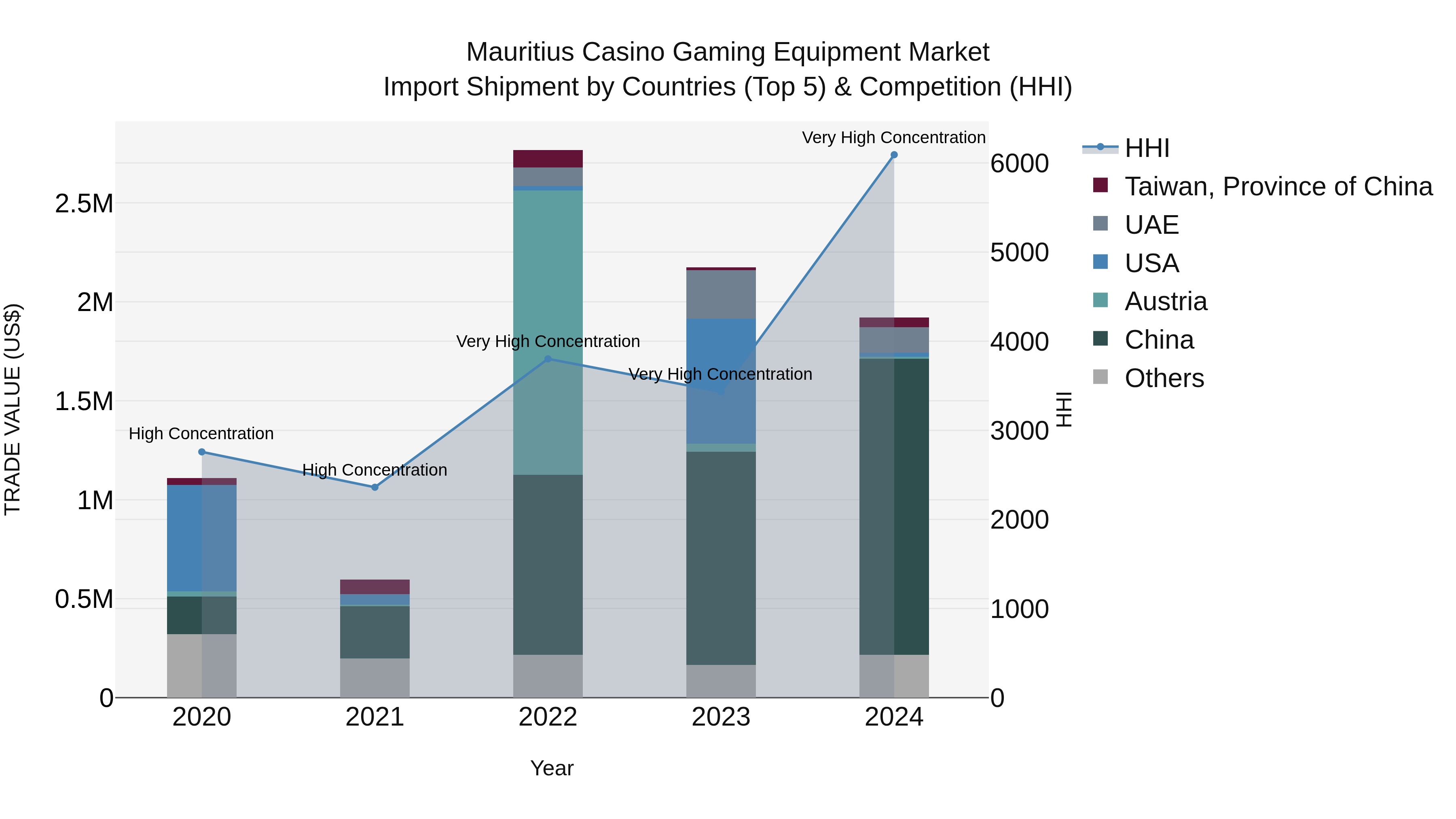 Mauritius Casino Gaming Equipment Market Top 5 Importing Countries and Market Competition (HHI) Analysis