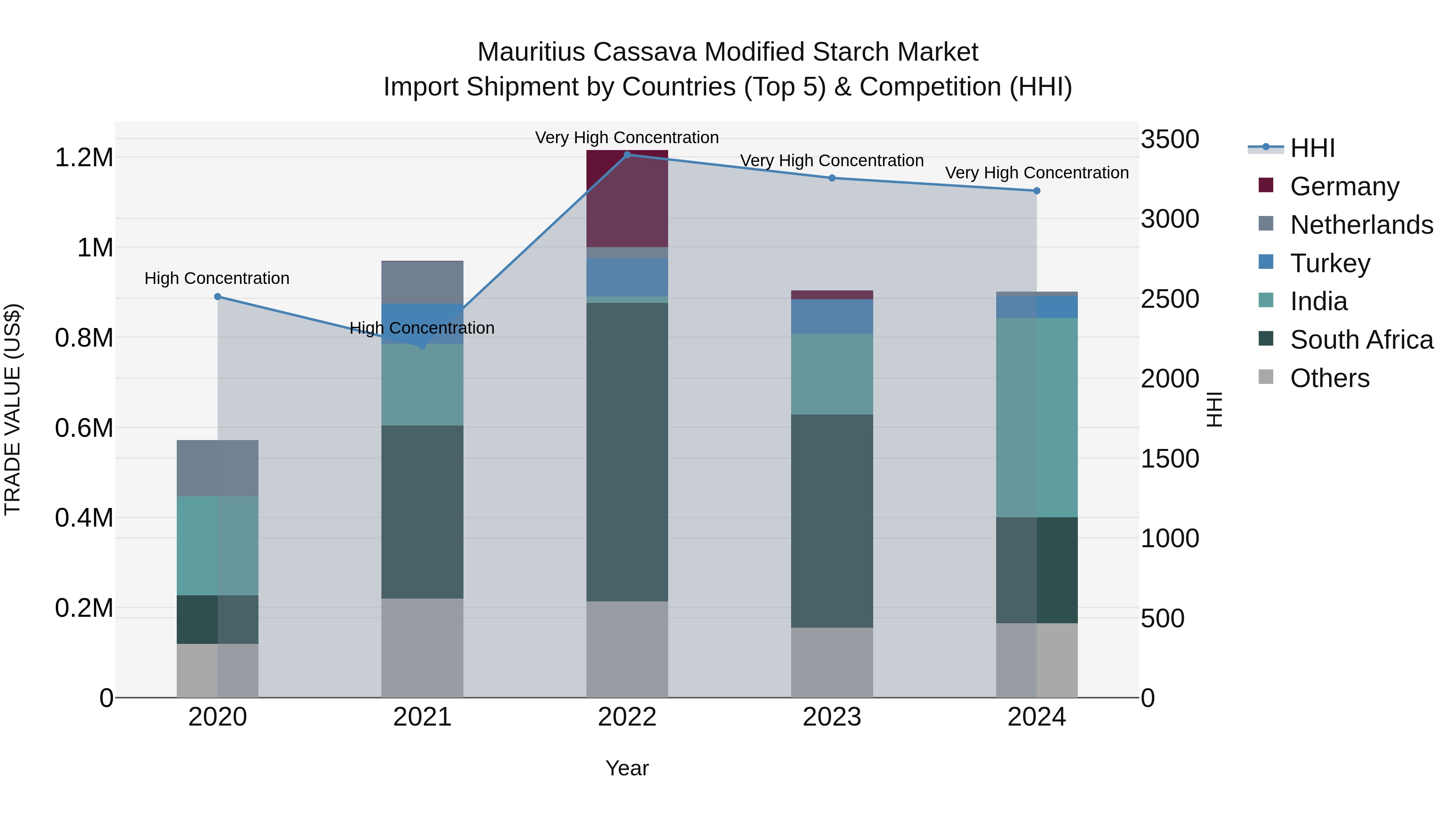 Mauritius Cassava Modified Starch Market Top 5 Importing Countries and Market Competition (HHI) Analysis