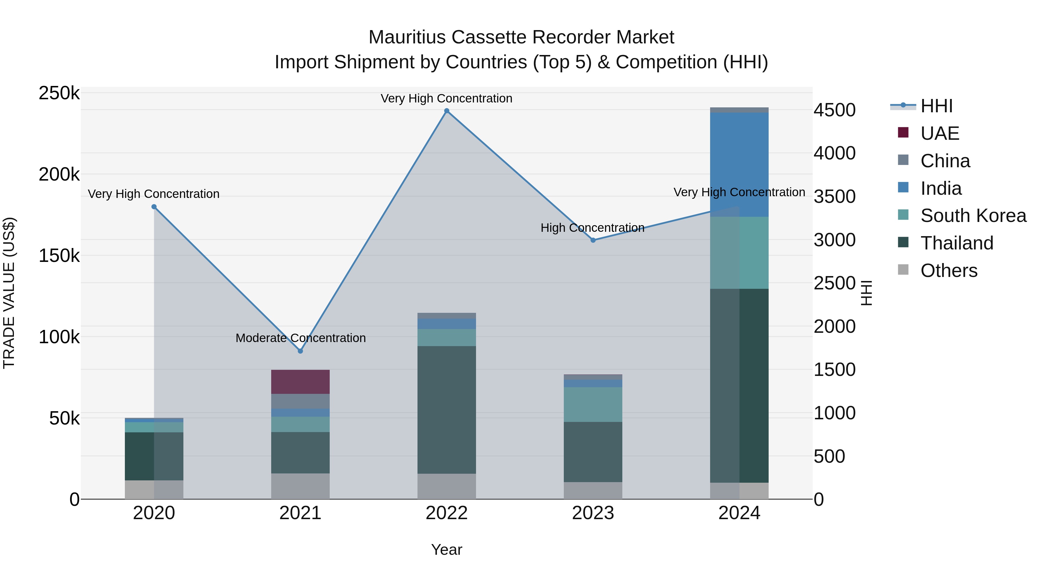 Mauritius Cassette Recorder Market Top 5 Importing Countries and Market Competition (HHI) Analysis