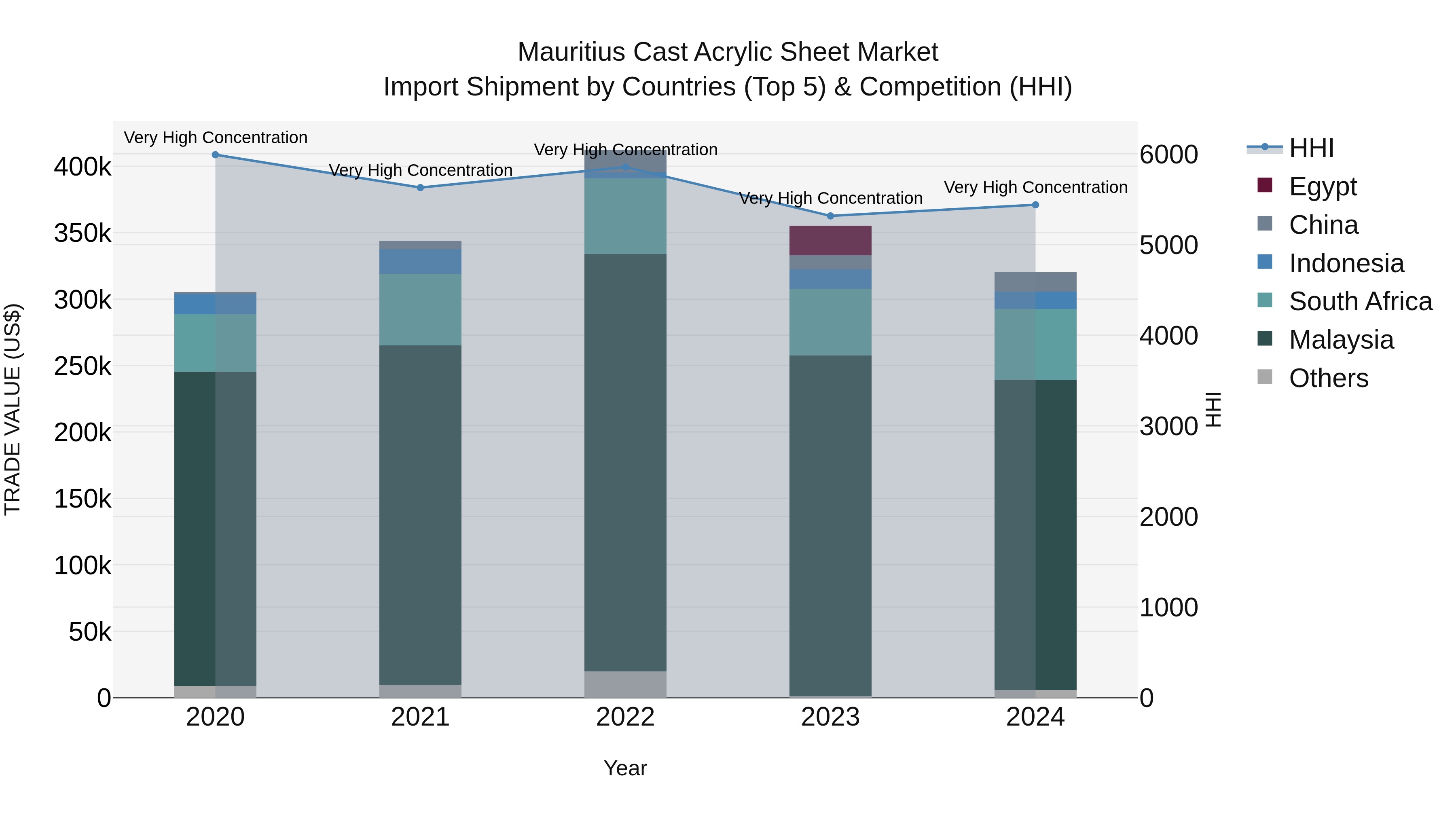 Mauritius Cast Acrylic Sheet Market Top 5 Importing Countries and Market Competition (HHI) Analysis