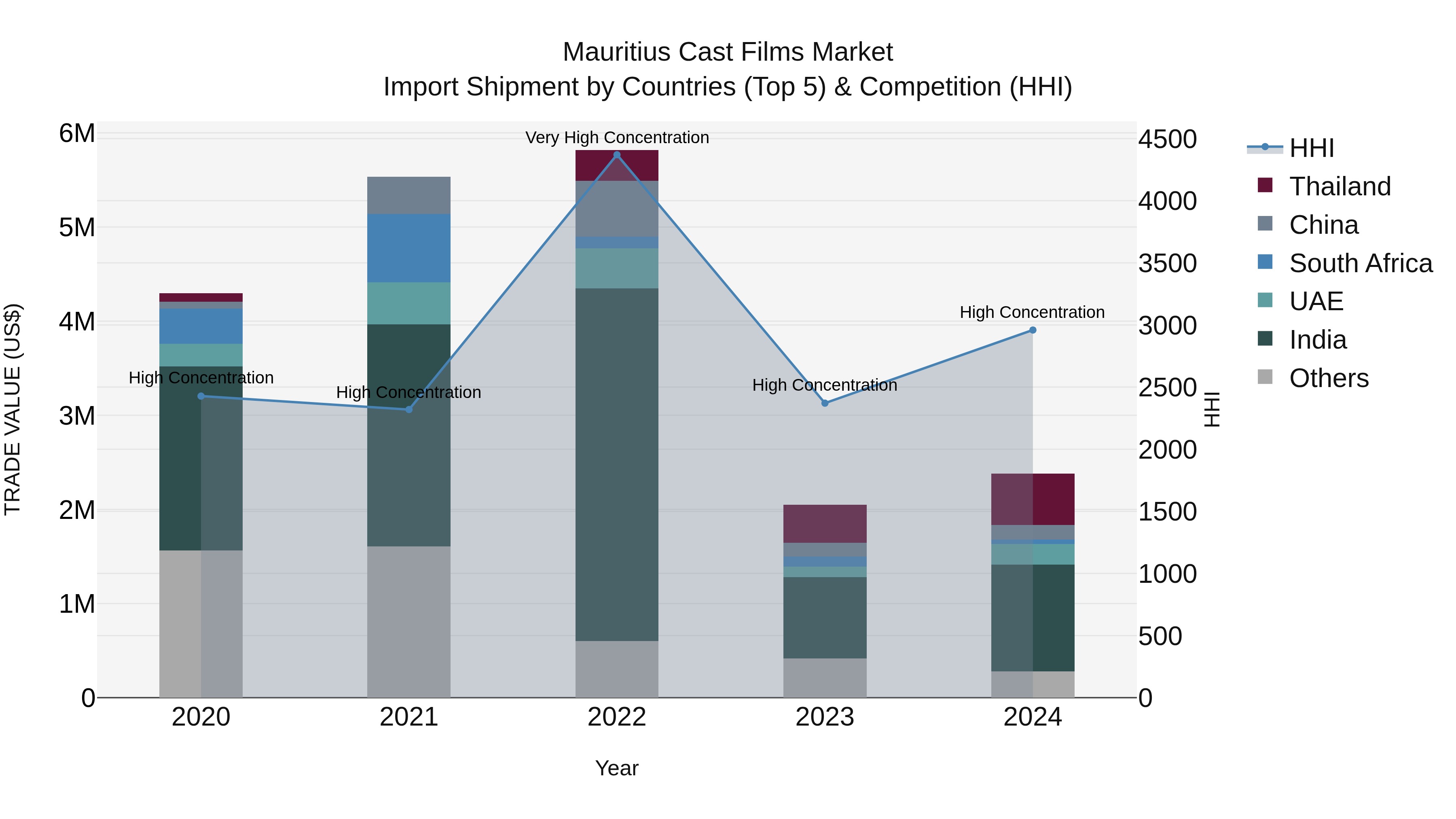 Mauritius Cast Films Market Top 5 Importing Countries and Market Competition (HHI) Analysis
