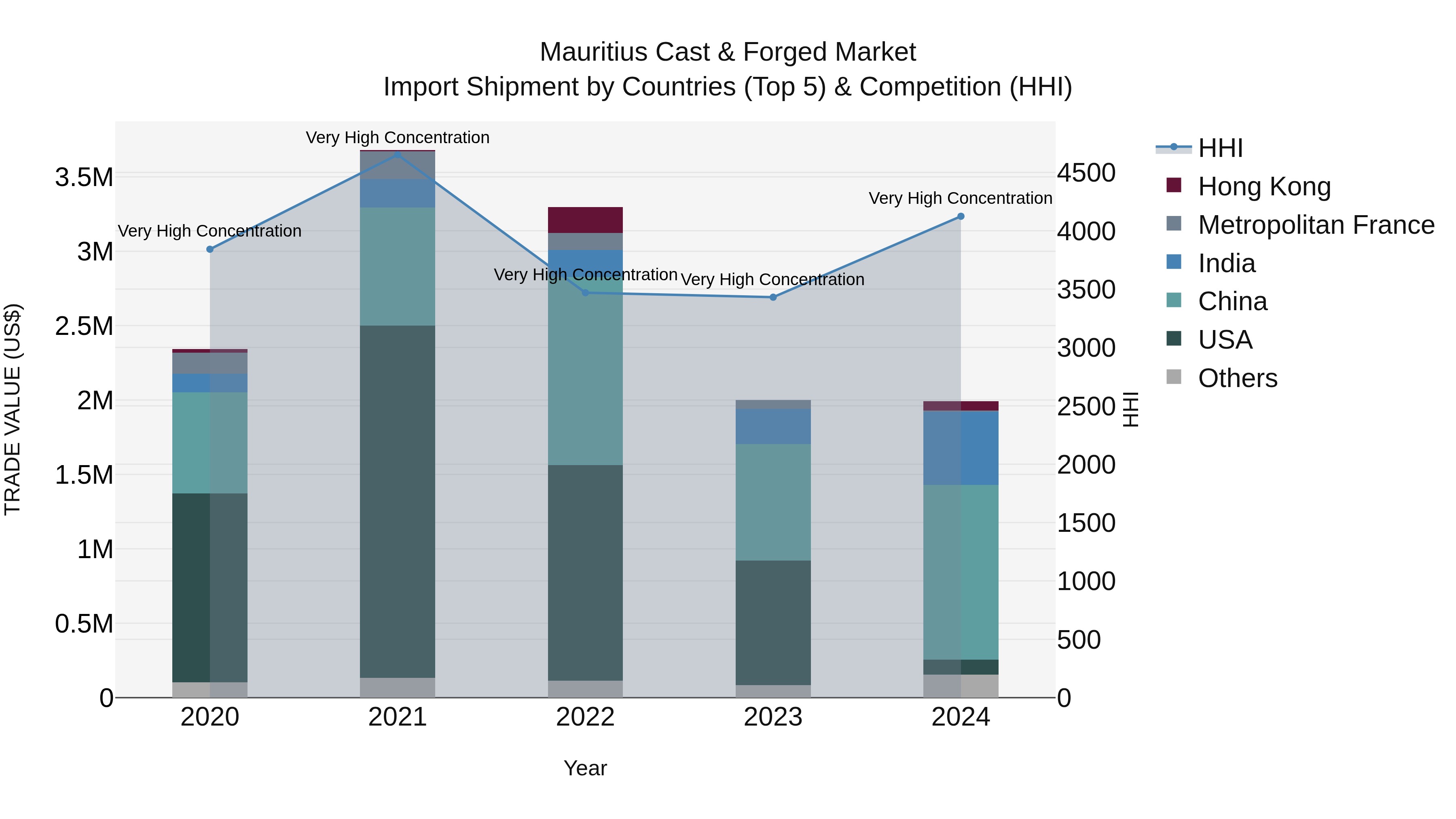 Mauritius Cast & Forged Market Top 5 Importing Countries and Market Competition (HHI) Analysis
