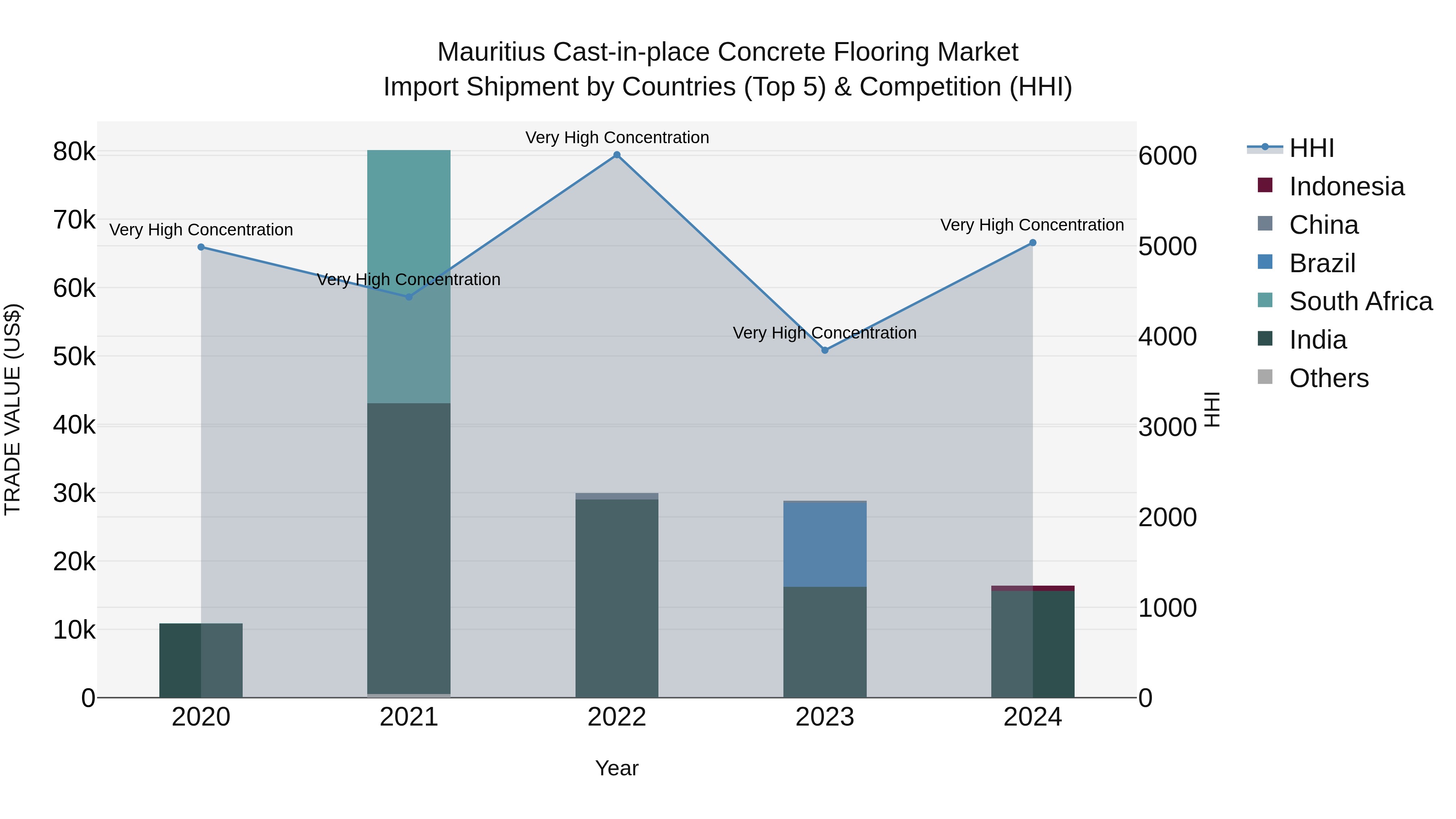 Mauritius Cast In Place Concrete Flooring Market Top 5 Importing Countries and Market Competition (HHI) Analysis