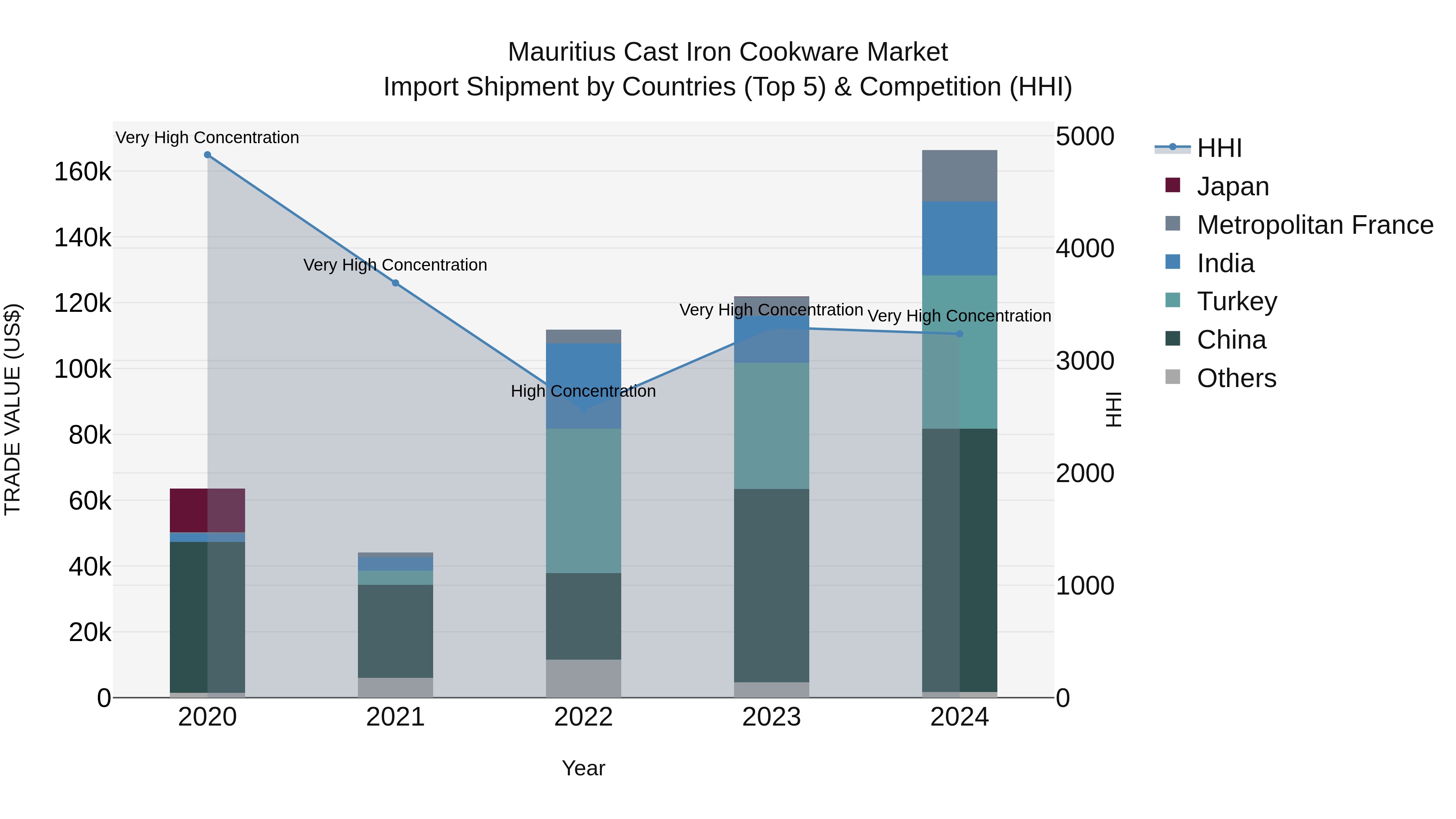 Mauritius Cast Iron Cookware Market Top 5 Importing Countries and Market Competition (HHI) Analysis