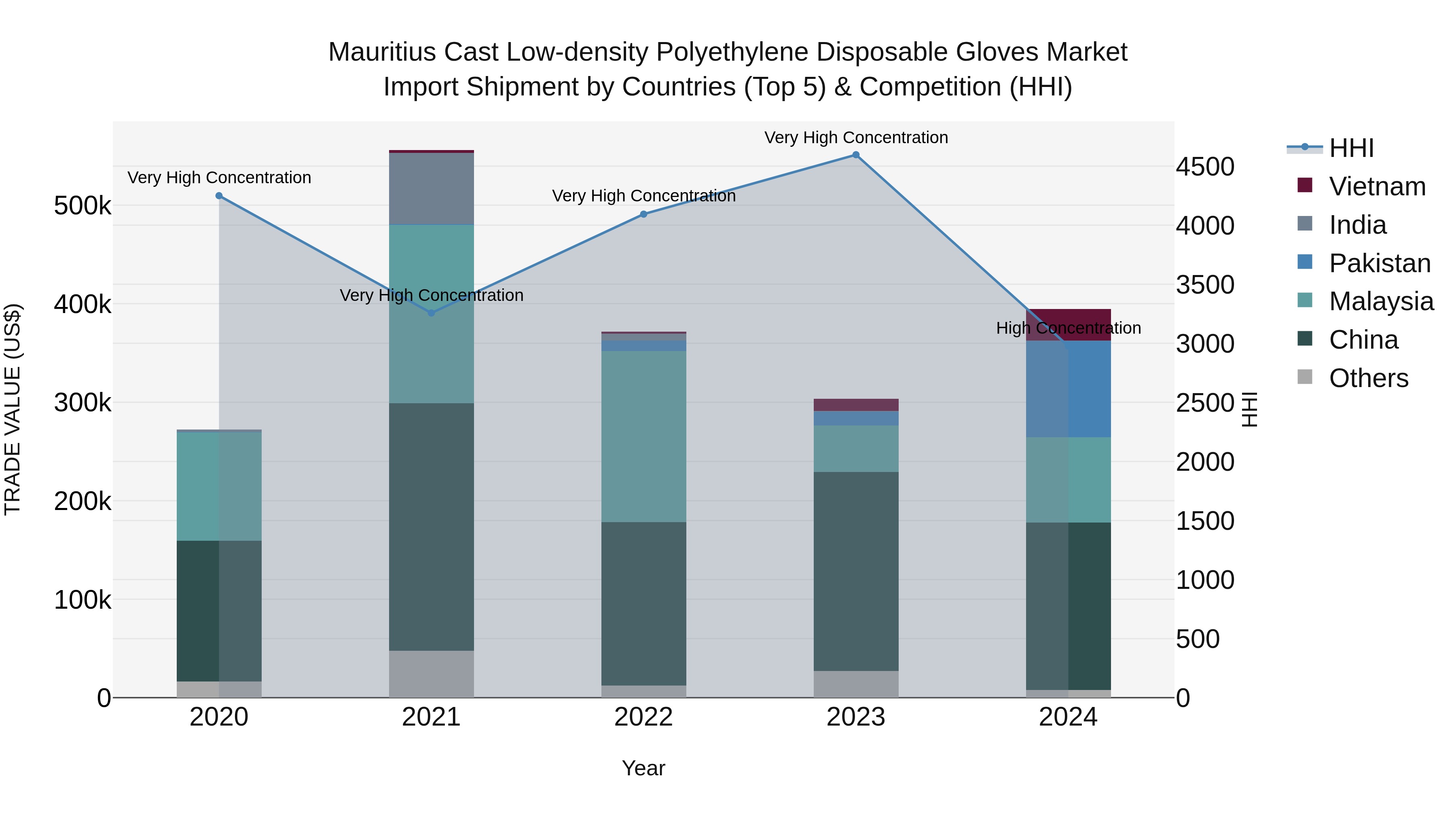 Mauritius Cast Low Density Polyethylene Disposable Gloves Market Top 5 Importing Countries and Market Competition (HHI) Analysis