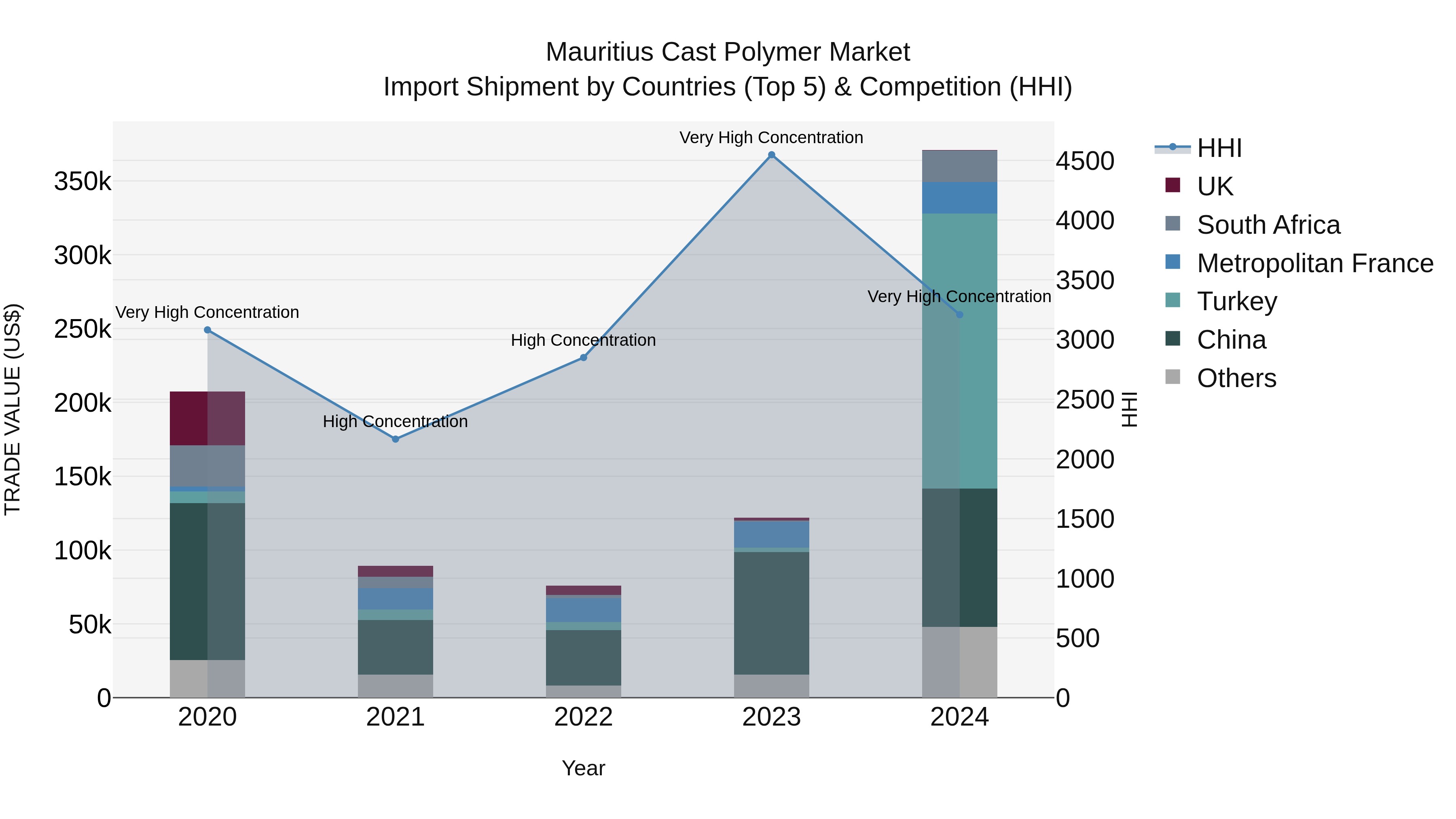 Mauritius Cast Polymer Market Top 5 Importing Countries and Market Competition (HHI) Analysis