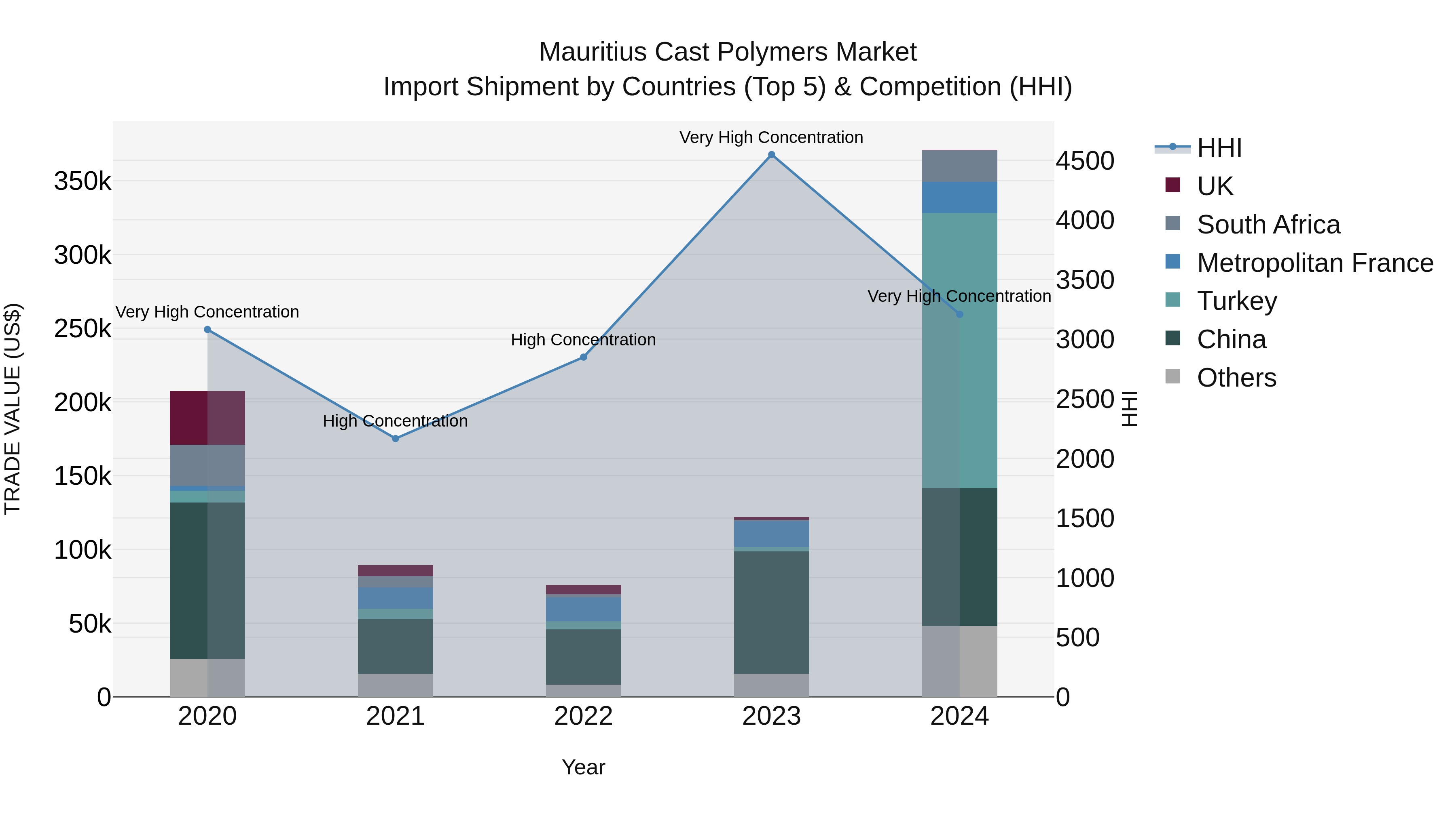 Mauritius Cast Polymers Market Top 5 Importing Countries and Market Competition (HHI) Analysis