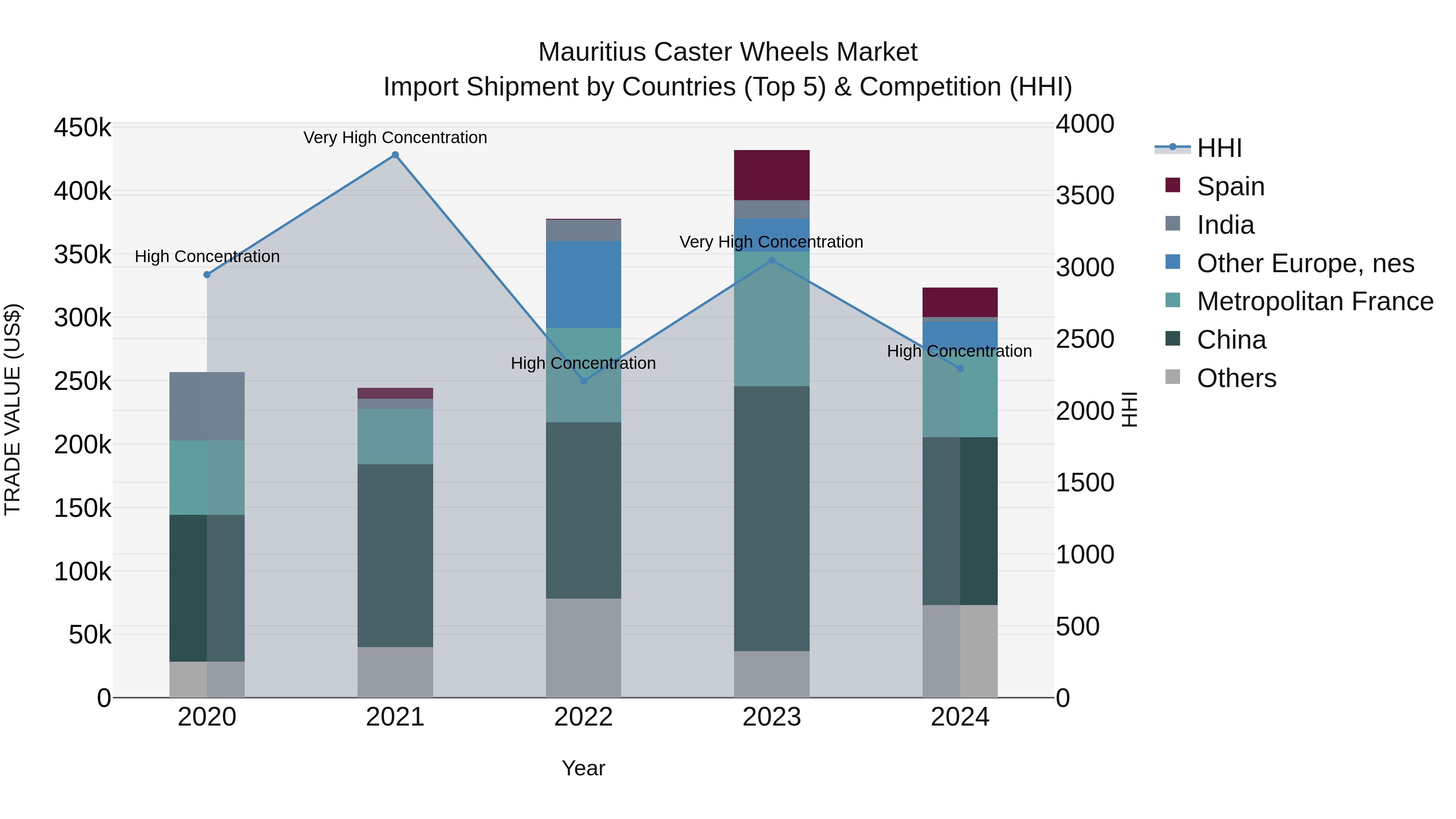 Mauritius Caster Wheels Market Top 5 Importing Countries and Market Competition (HHI) Analysis