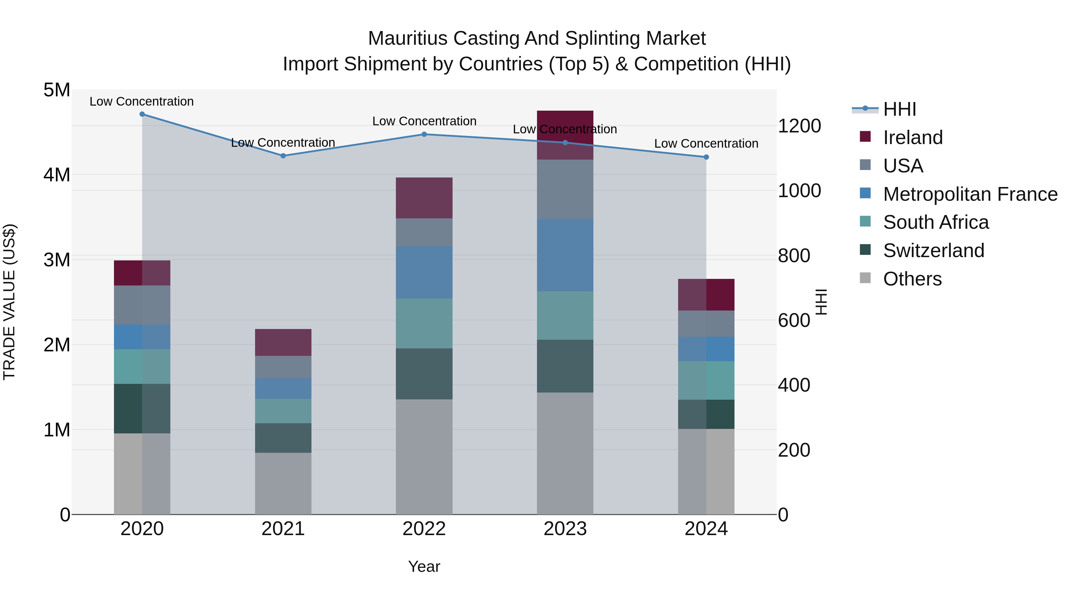 Mauritius Casting And Splinting Market Top 5 Importing Countries and Market Competition (HHI) Analysis