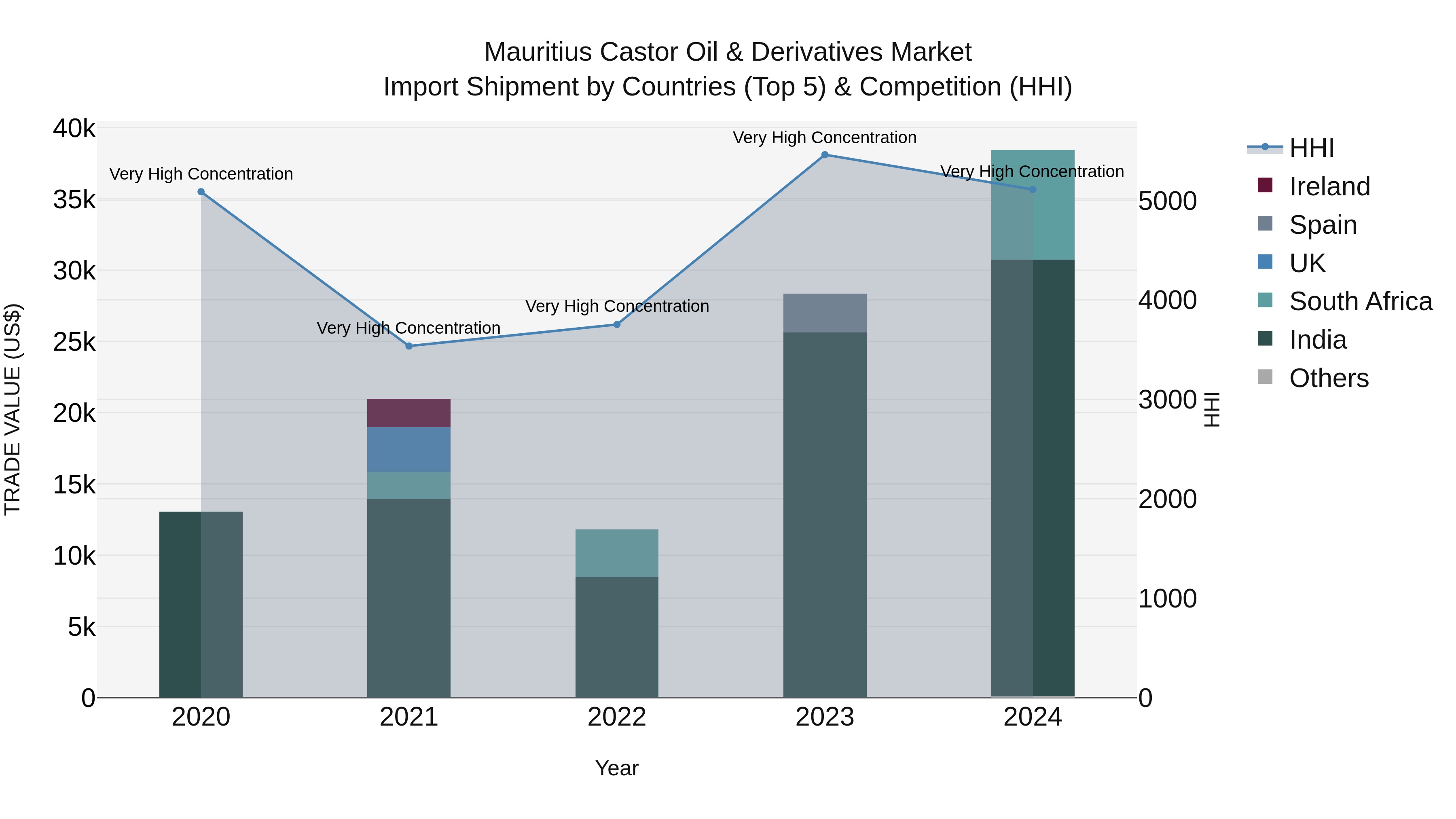 Mauritius Castor Oil & Derivatives Market Top 5 Importing Countries and Market Competition (HHI) Analysis