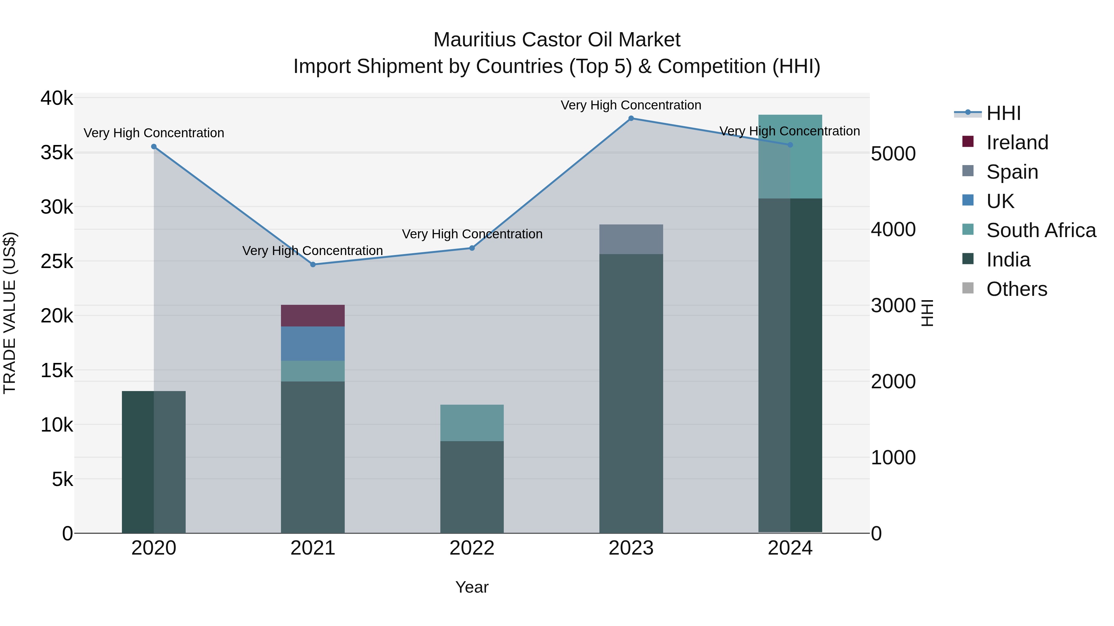 Mauritius Castor Oil Market Top 5 Importing Countries and Market Competition (HHI) Analysis