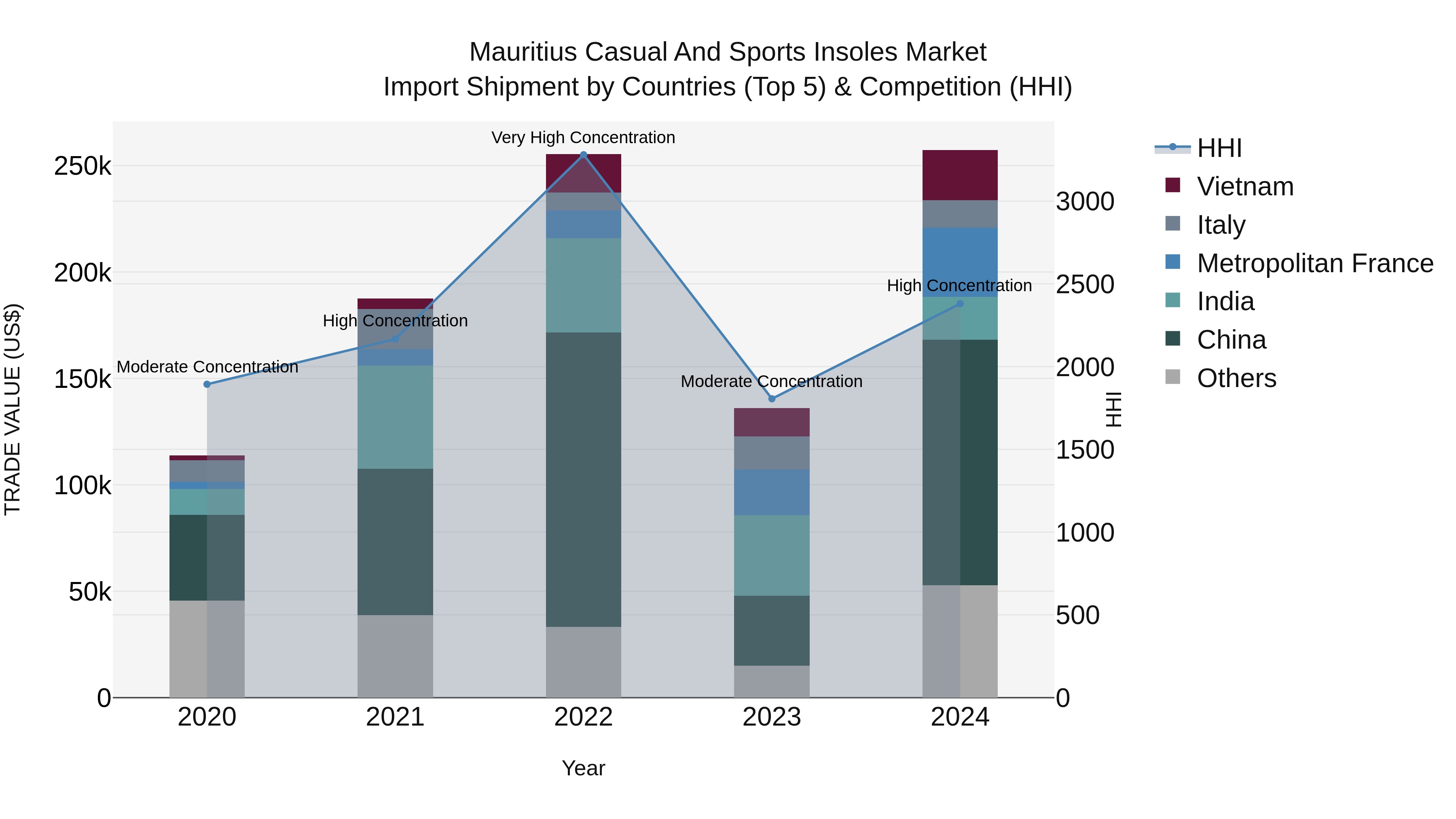 Mauritius Casual And Sports Insoles Market Top 5 Importing Countries and Market Competition (HHI) Analysis