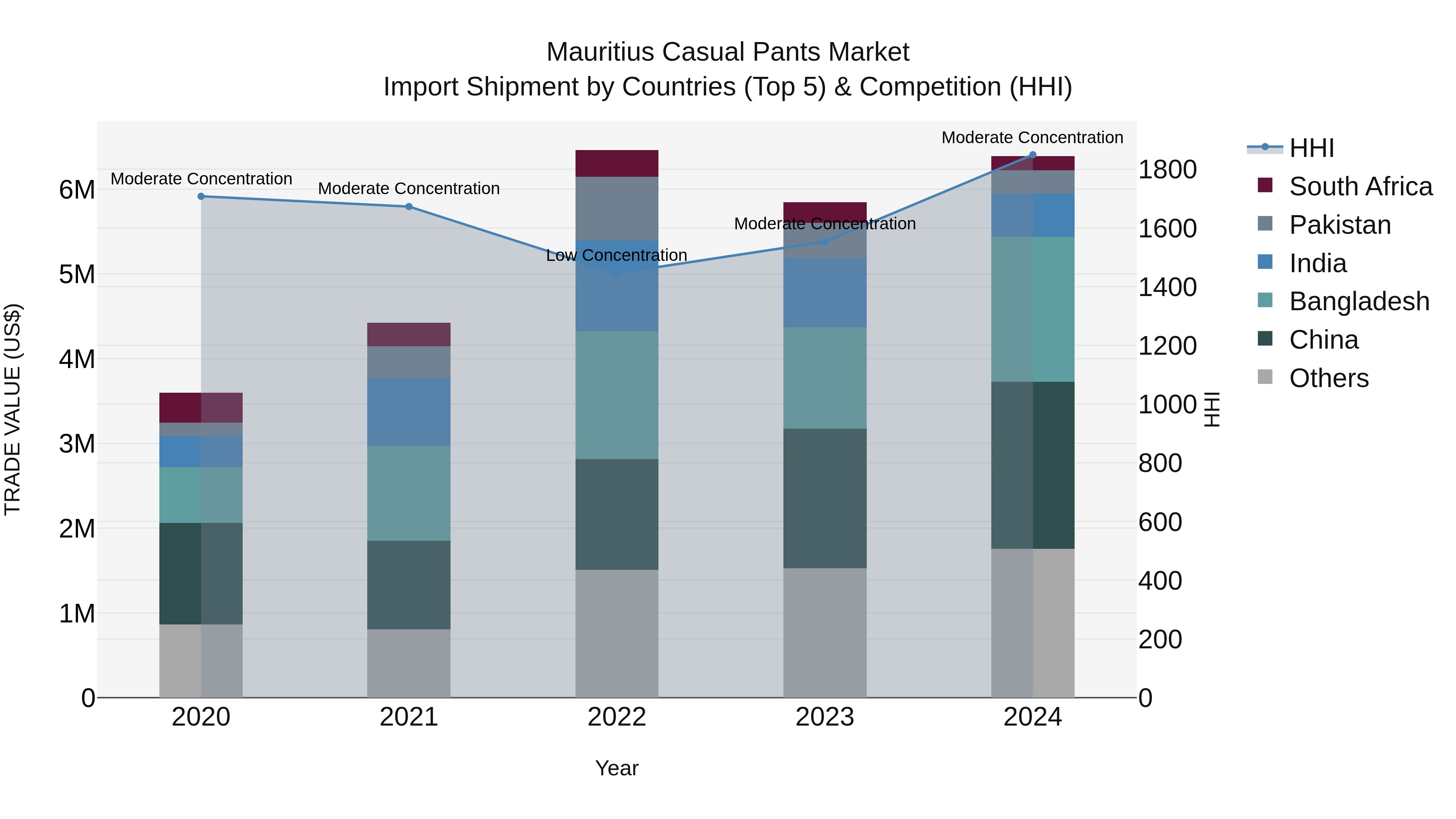 Mauritius Casual Pants Market Top 5 Importing Countries and Market Competition (HHI) Analysis