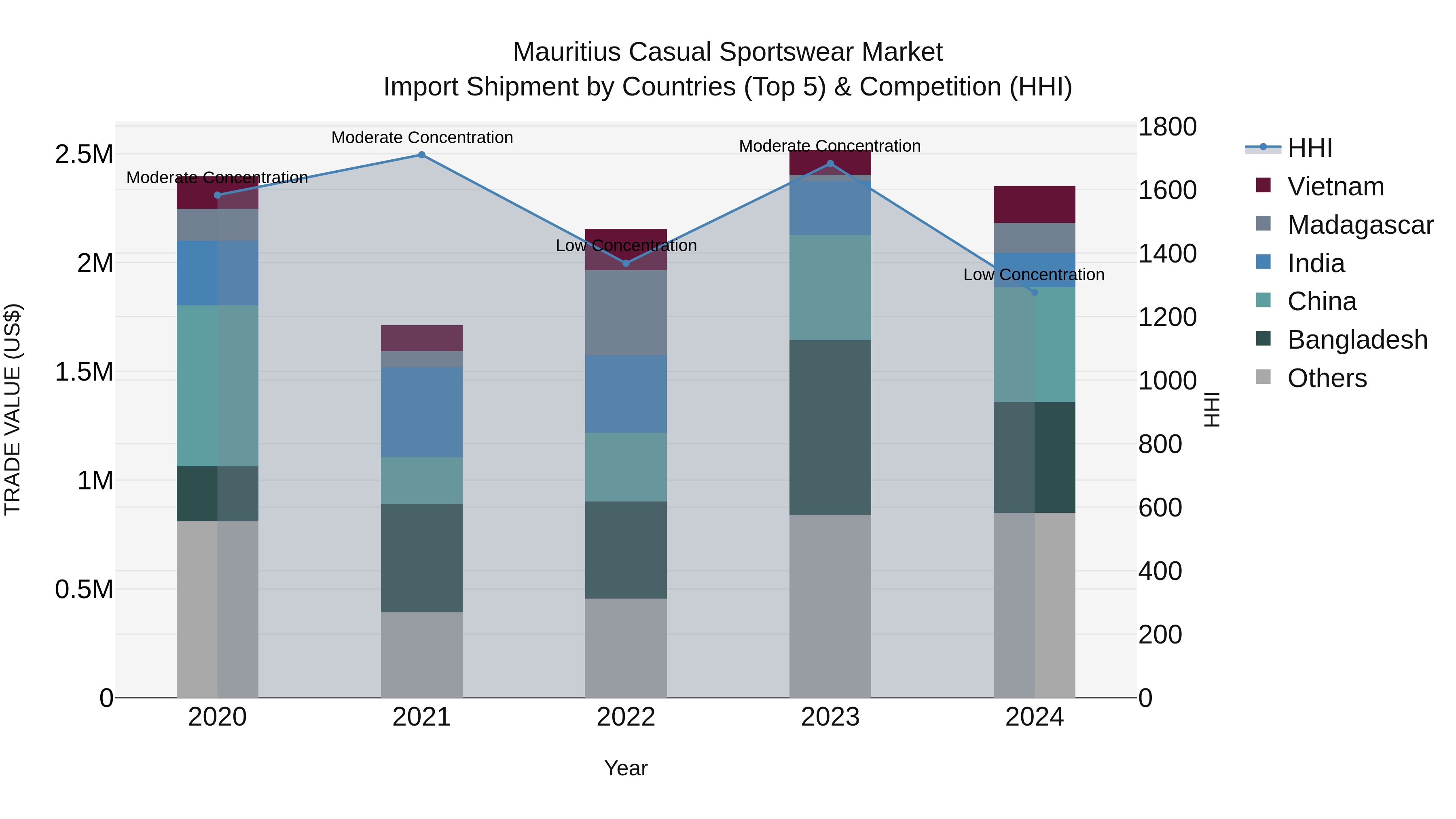 Mauritius Casual Sportswear Market Top 5 Importing Countries and Market Competition (HHI) Analysis