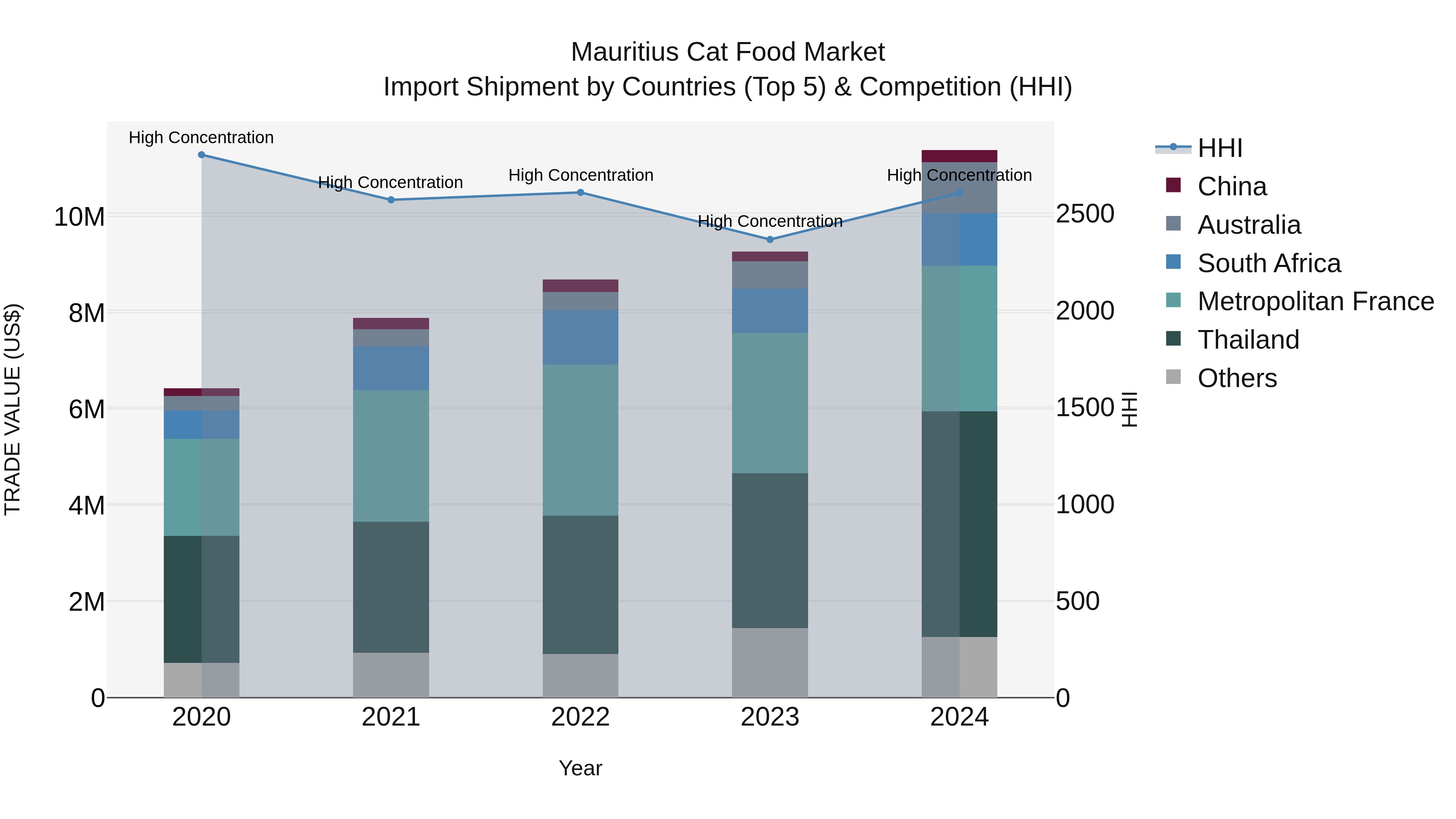 Mauritius Cat Food Market Top 5 Importing Countries and Market Competition (HHI) Analysis