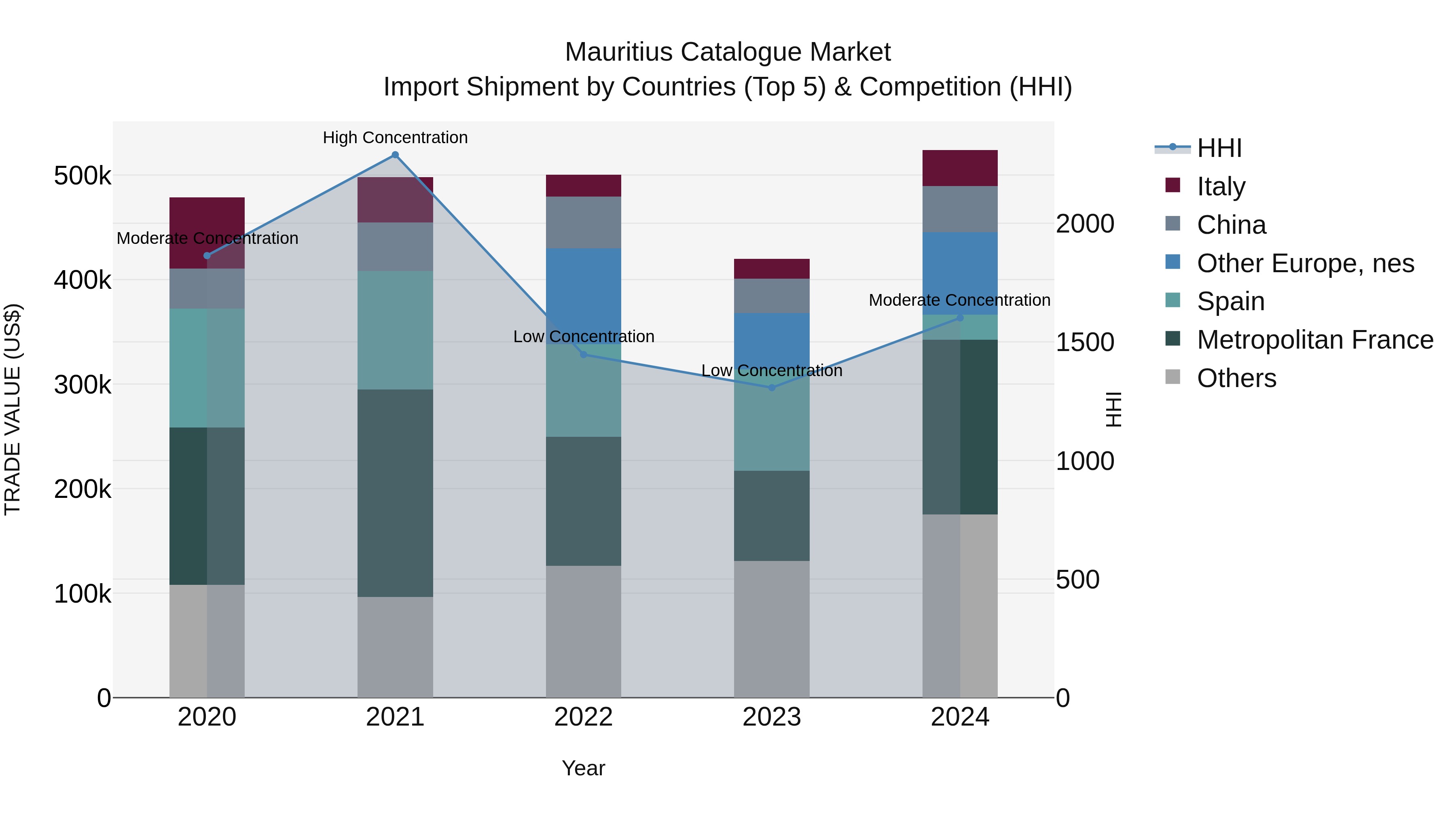 Mauritius Catalogue Market Top 5 Importing Countries and Market Competition (HHI) Analysis