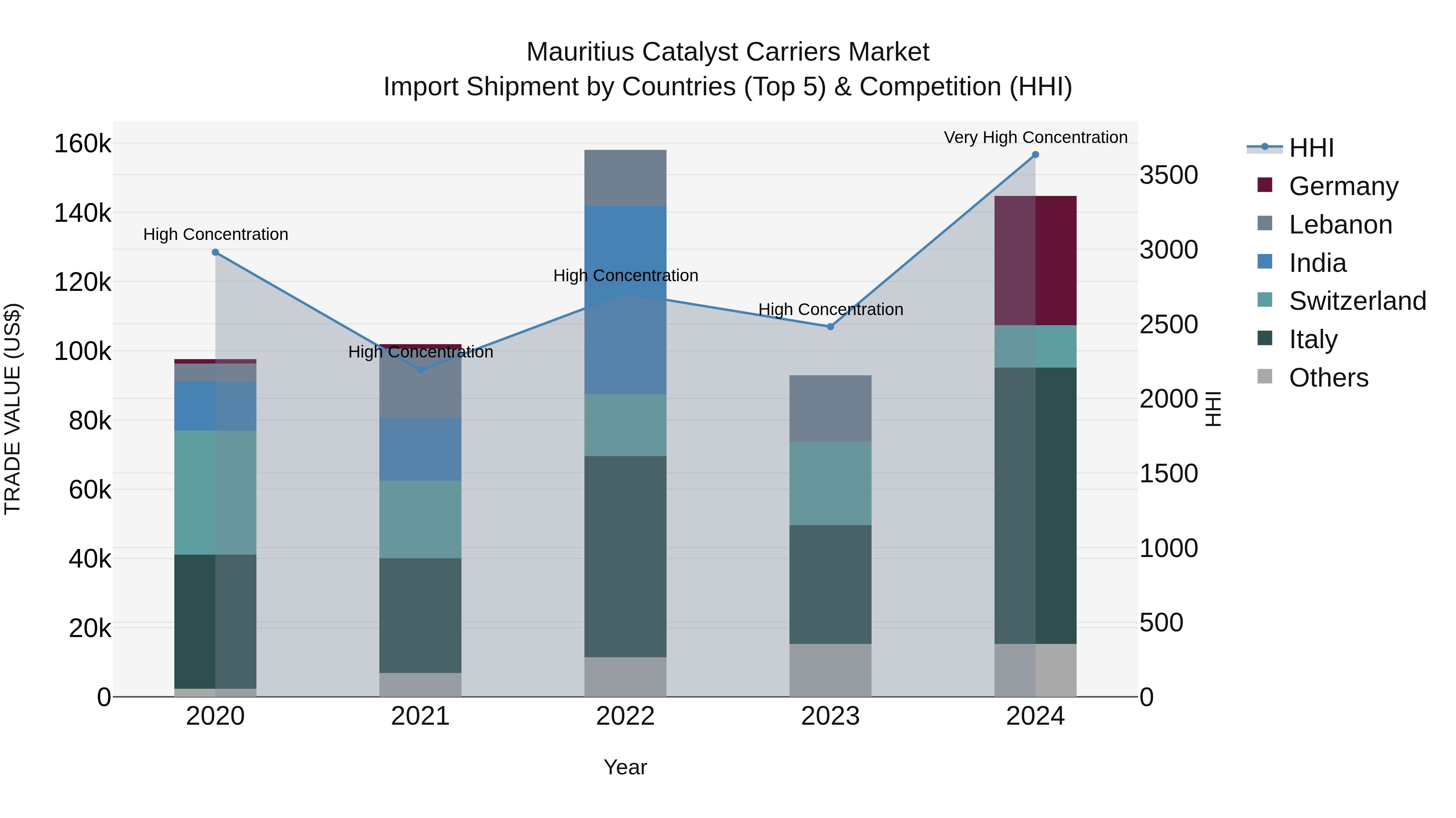 Mauritius Catalyst Carriers Market Top 5 Importing Countries and Market Competition (HHI) Analysis