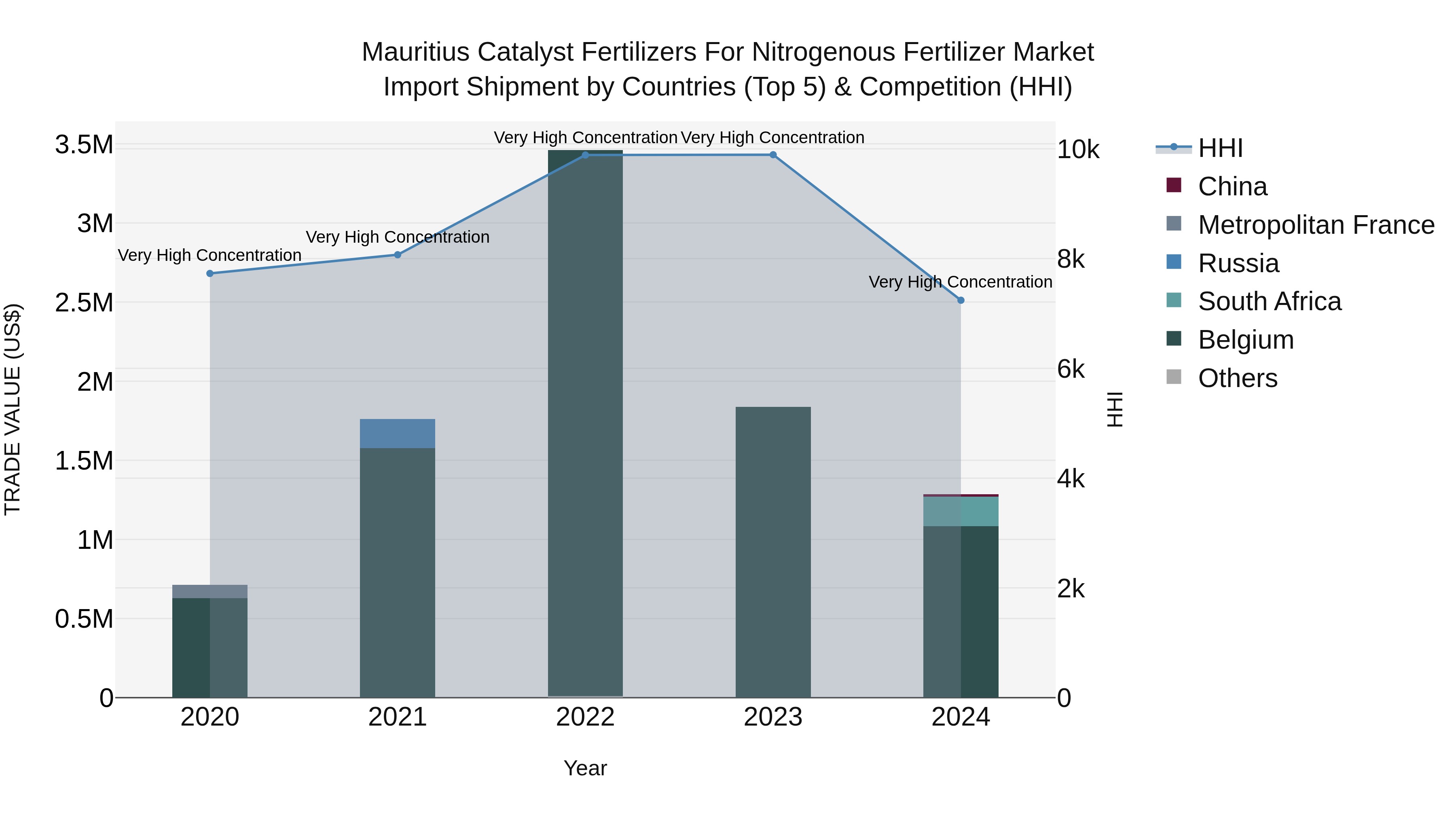 Mauritius Catalyst Fertilizers For Nitrogenous Fertilizer Market Top 5 Importing Countries and Market Competition (HHI) Analysis