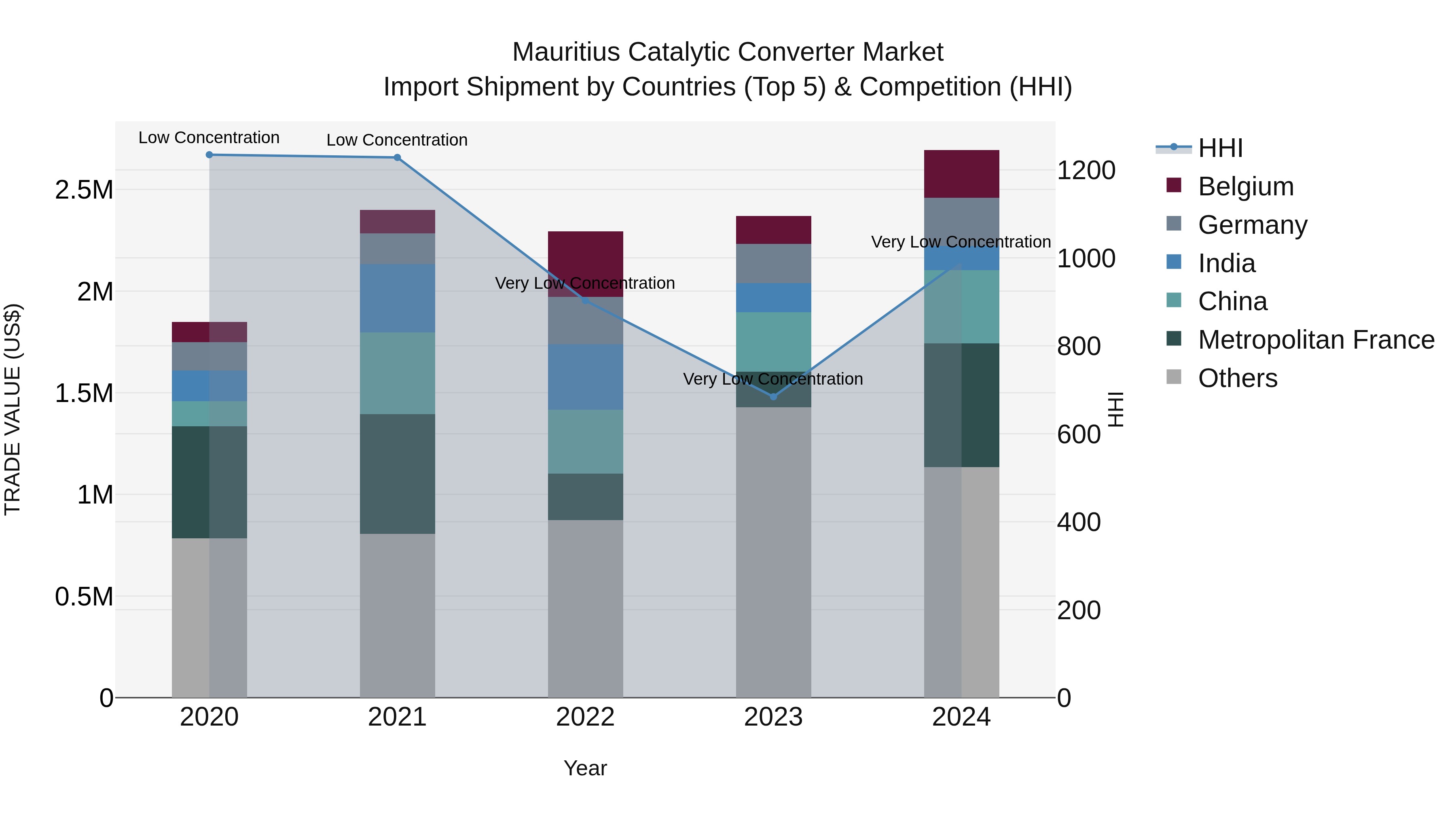 Mauritius Catalytic Converter Market Top 5 Importing Countries and Market Competition (HHI) Analysis