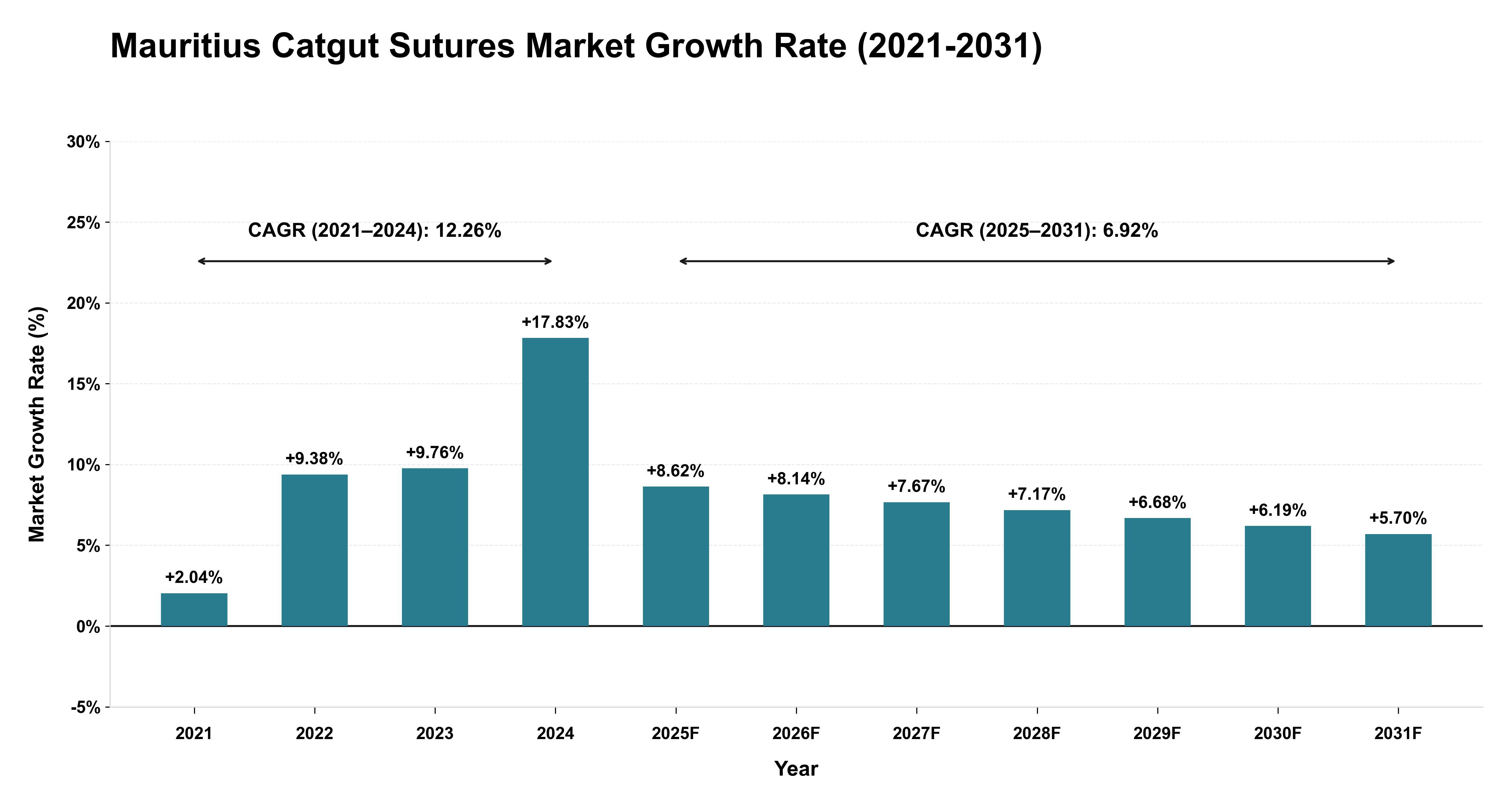 Mauritius Catgut Sutures Market Growth Rate Analysis (2021-2031)