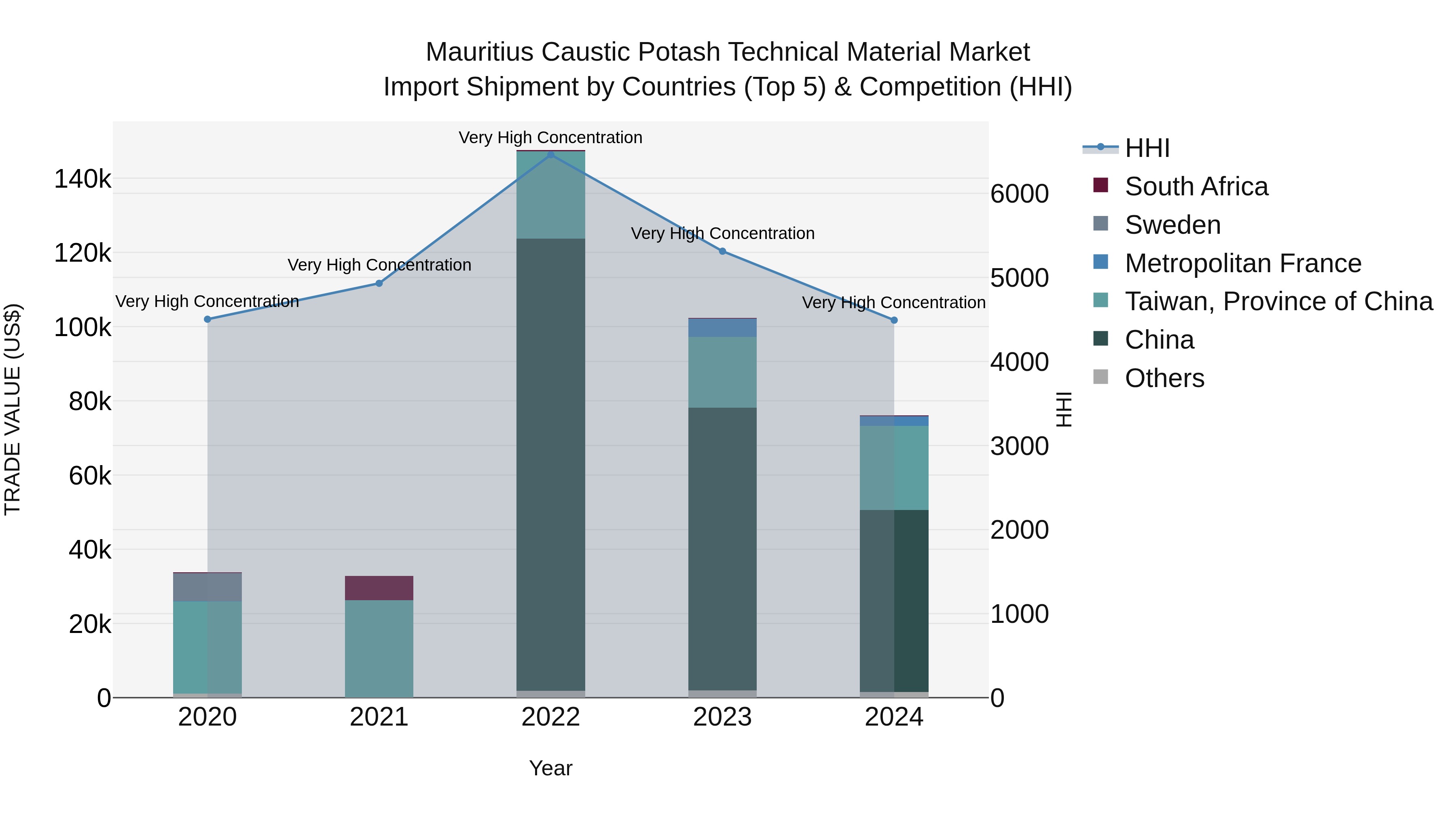 Mauritius Caustic Potash Technical Material Market Top 5 Importing Countries and Market Competition (HHI) Analysis