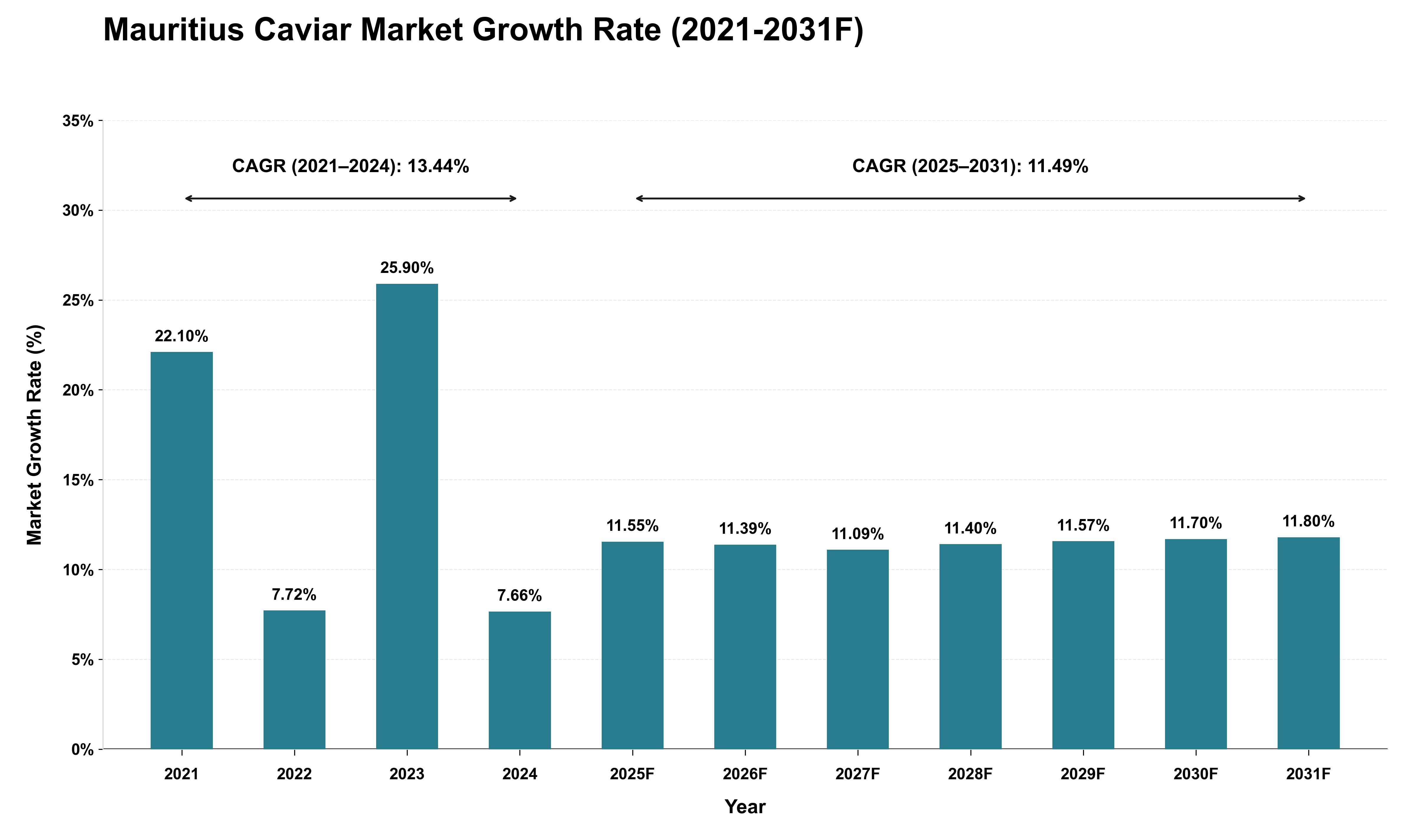 Mauritius Caviar Market Growth Rate Analysis (2021 - 2031)