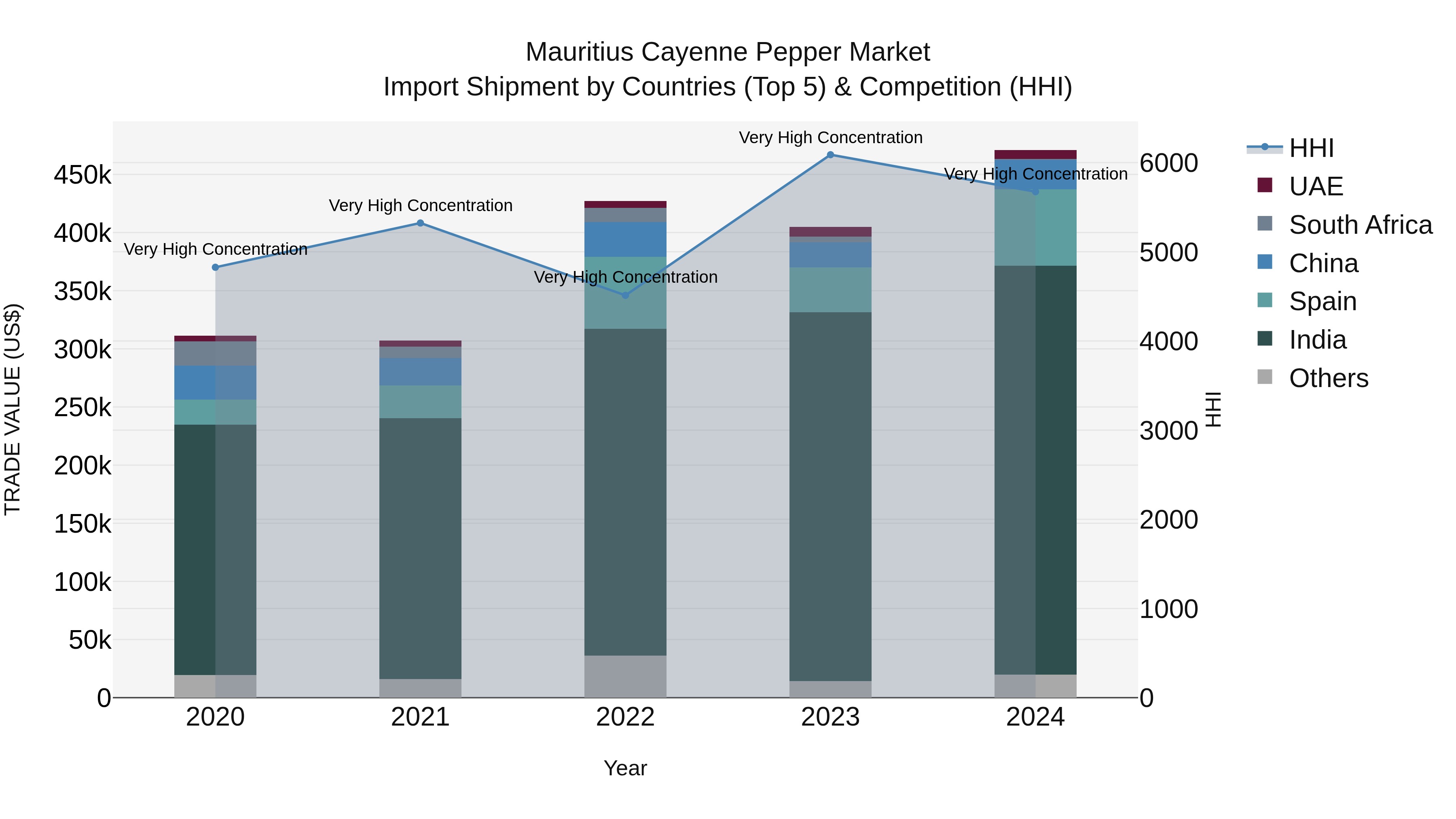 Mauritius Cayenne Pepper Market Top 5 Importing Countries and Market Competition (HHI) Analysis
