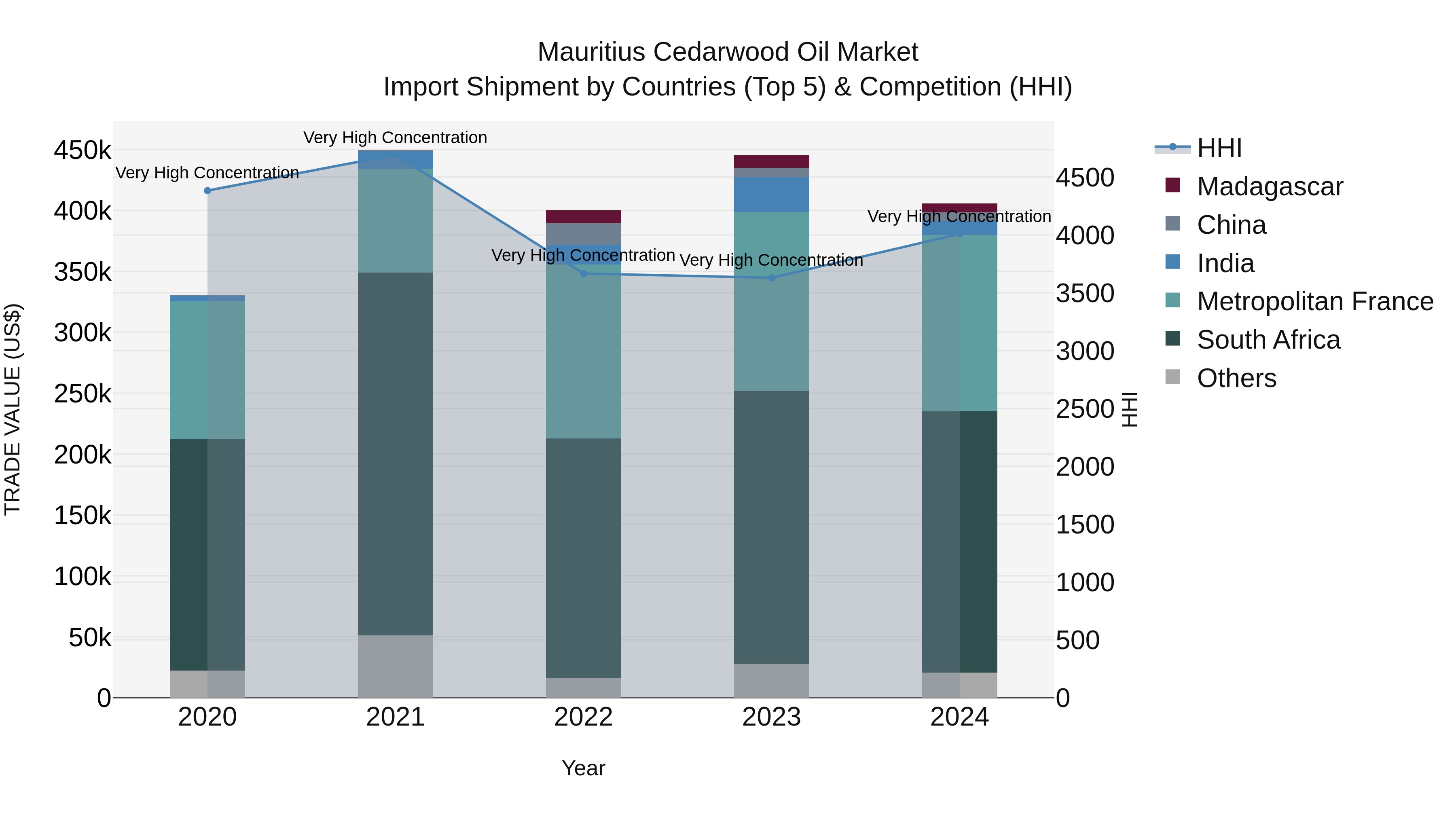 Mauritius Cedarwood Oil Market Top 5 Importing Countries and Market Competition (HHI) Analysis