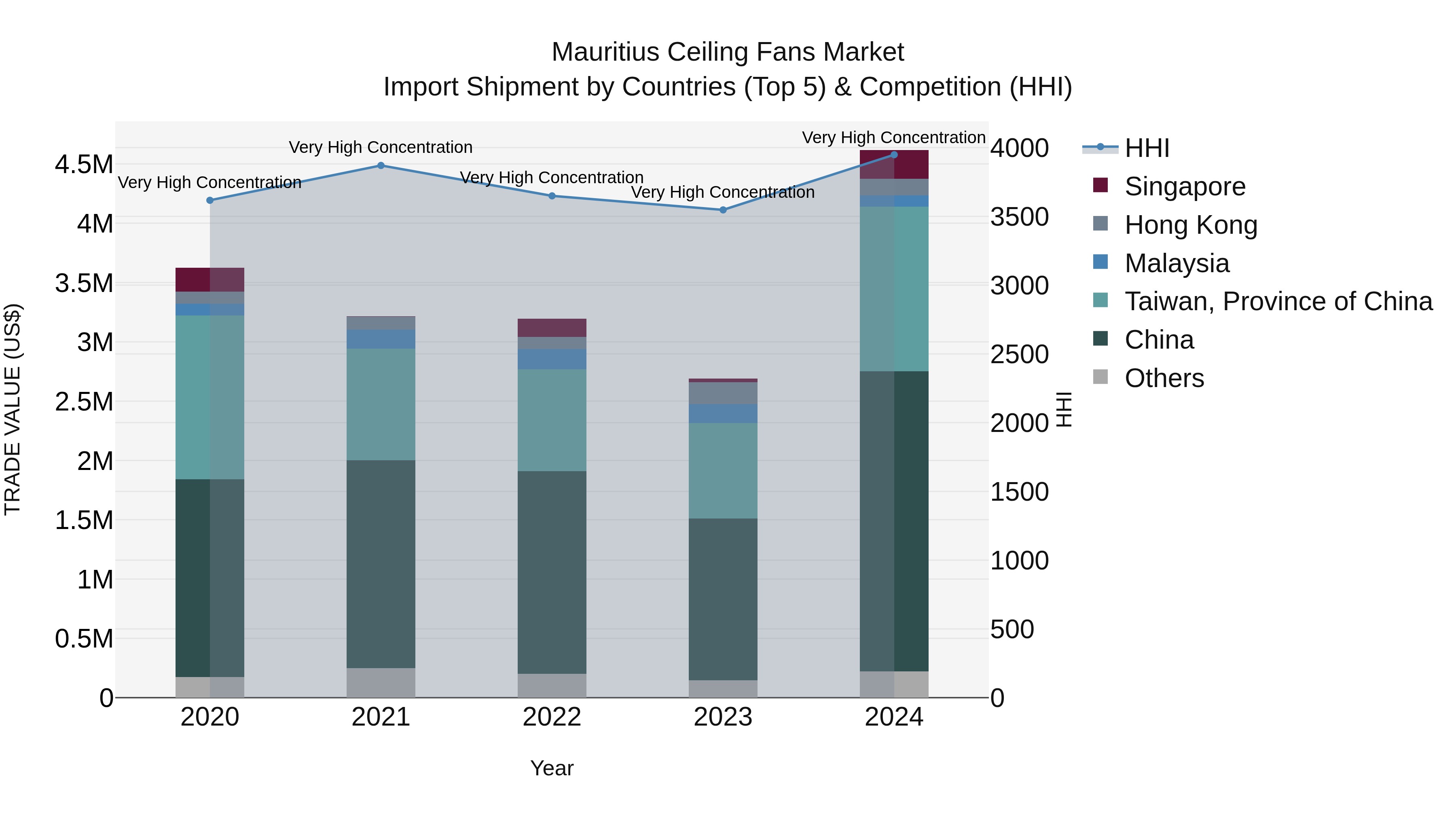 Mauritius Ceiling Fans Market Top 5 Importing Countries and Market Competition (HHI) Analysis
