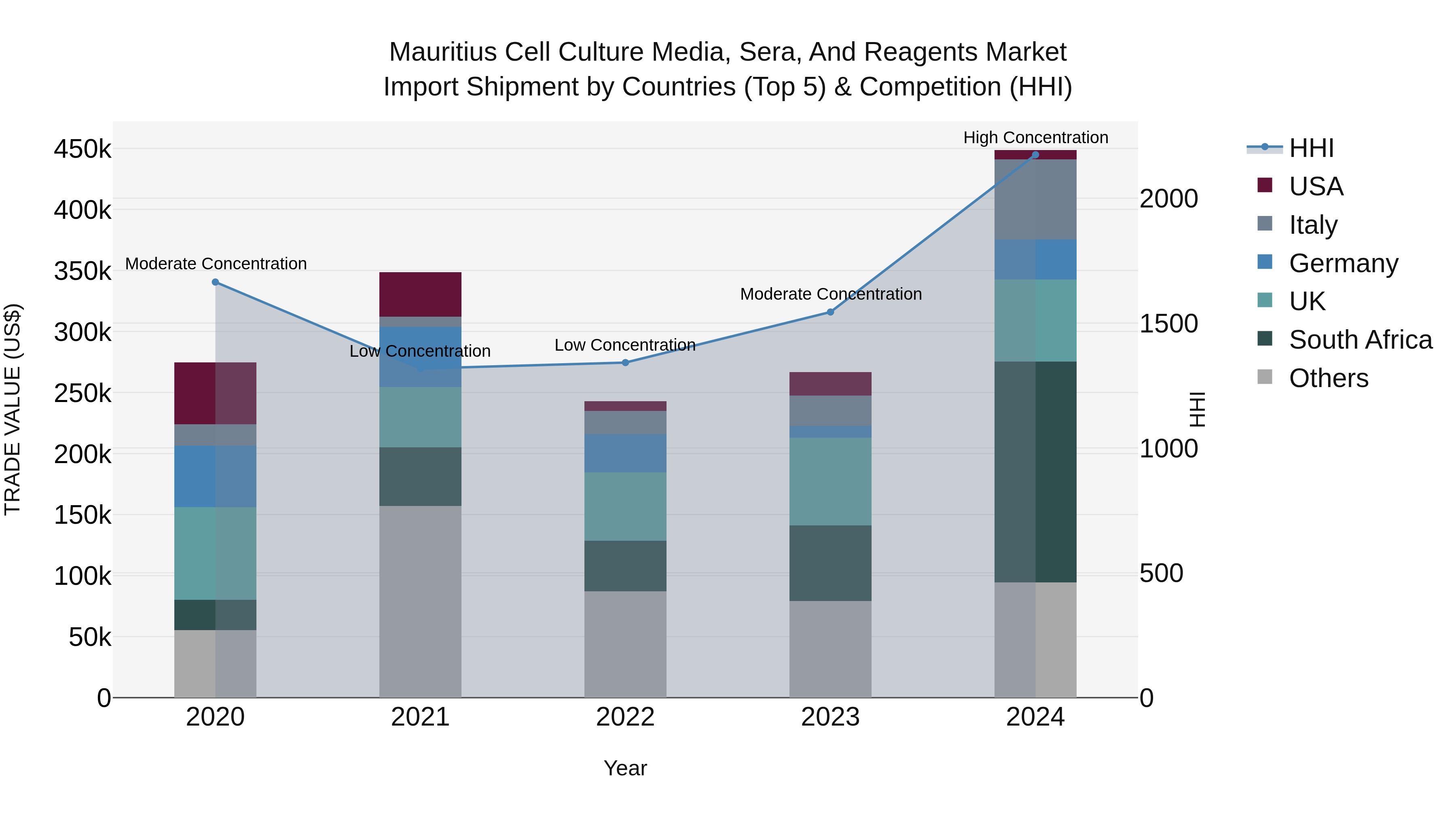 Mauritius Cell Culture Media Sera And Reagents Market Top 5 Importing Countries and Market Competition (HHI) Analysis