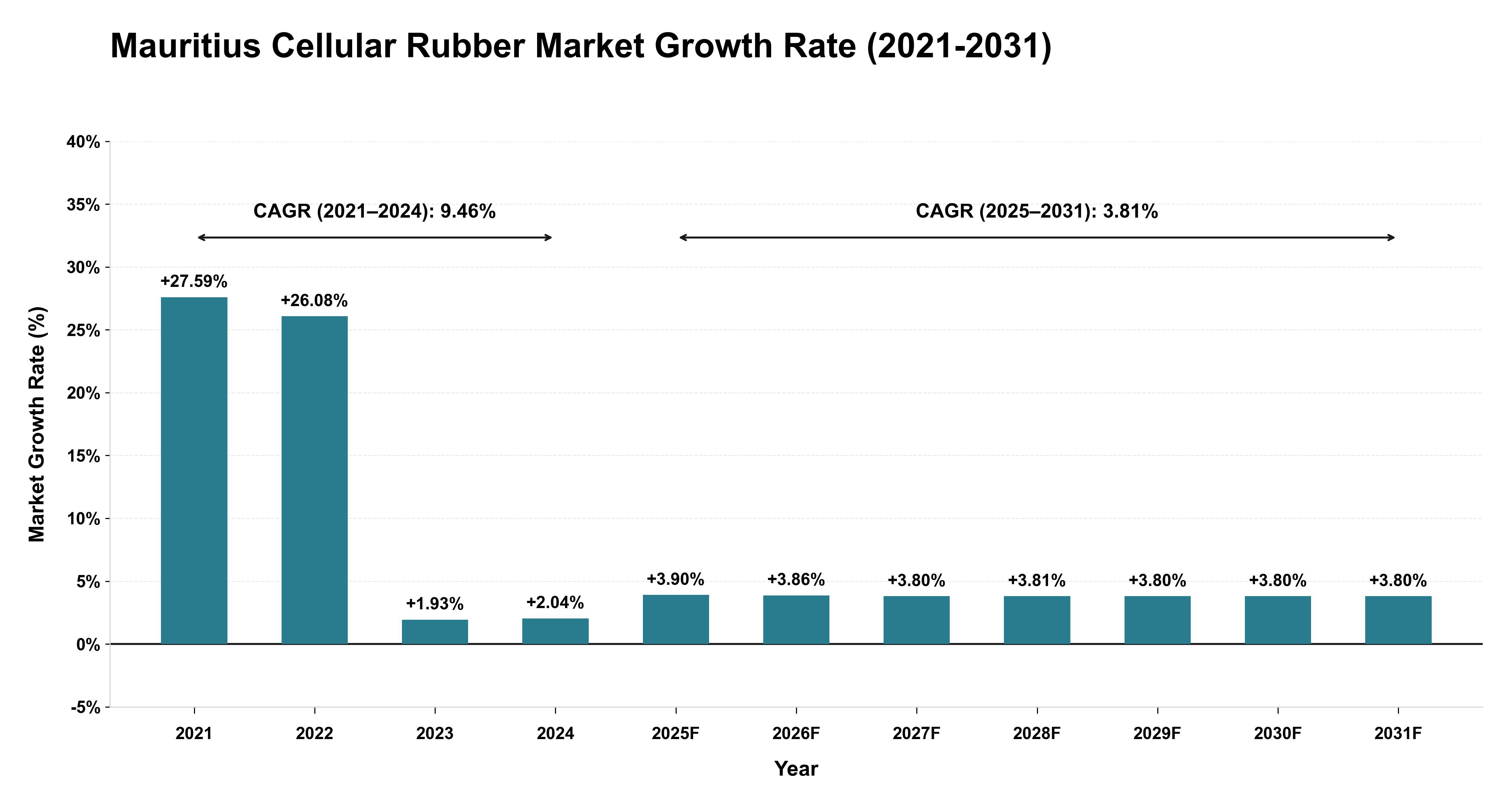 Mauritius Cellular Rubber Market Growth Rate Analysis (2021-2031)