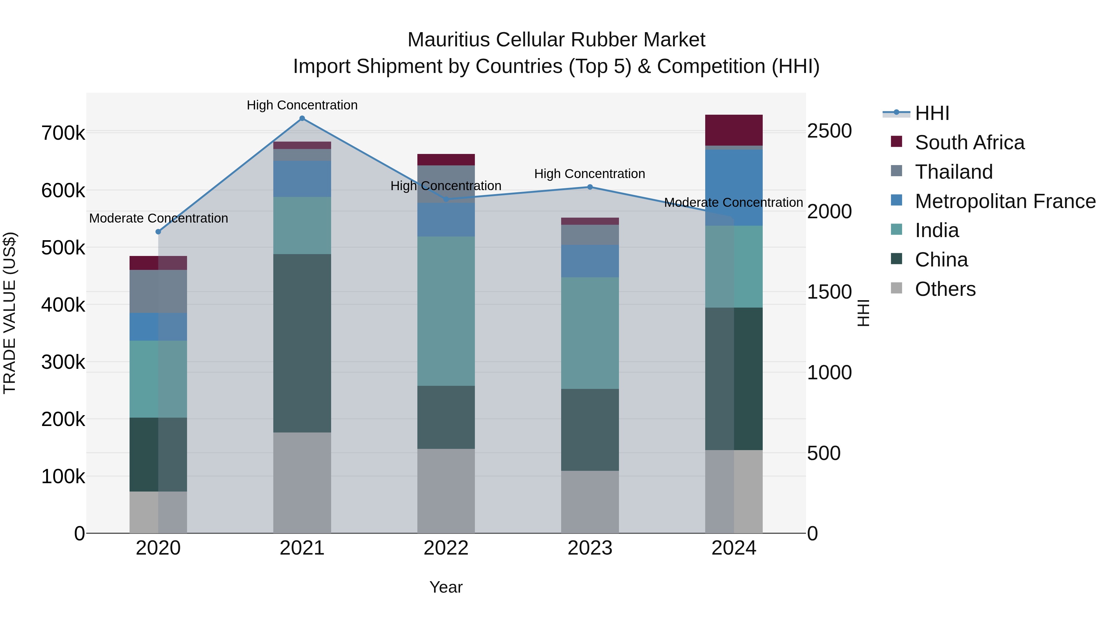 Mauritius Cellular Rubber Market Top 5 Importing Countries and Market Competition (HHI) Analysis