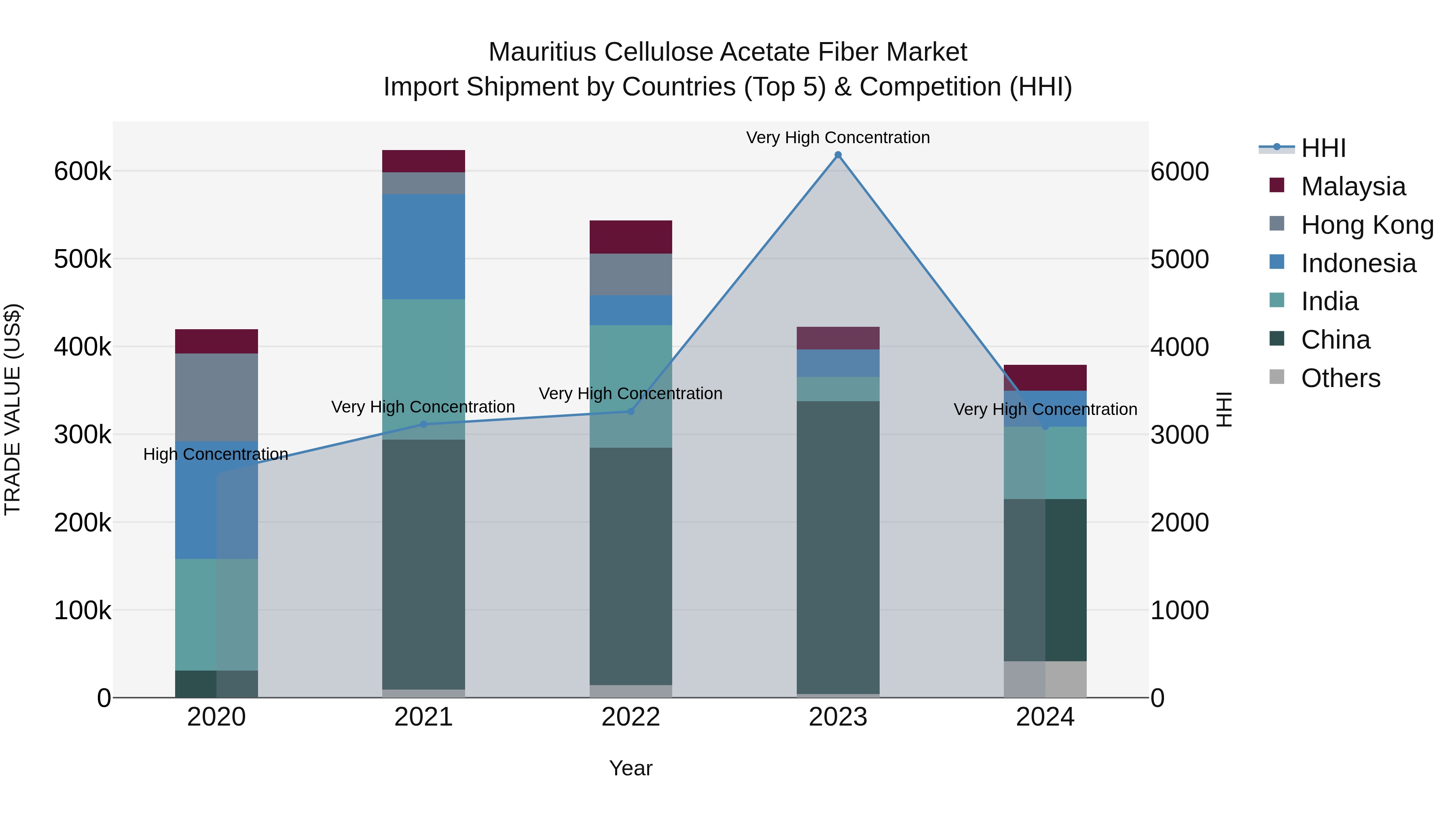 Mauritius Cellulose Acetate Fiber Market Top 5 Importing Countries and Market Competition (HHI) Analysis