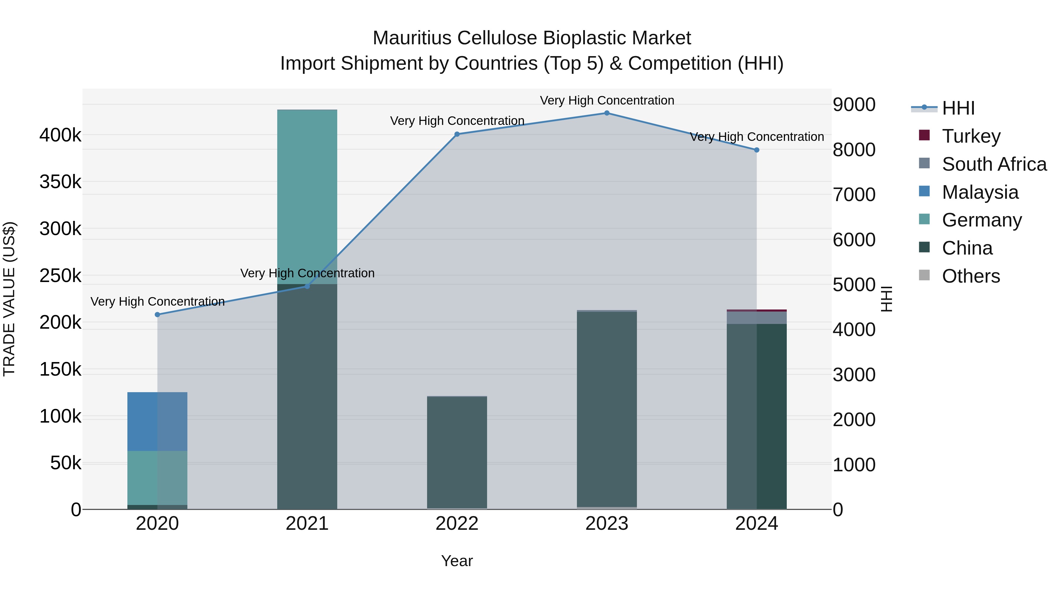 Mauritius Cellulose Bioplastic Market Top 5 Importing Countries and Market Competition (HHI) Analysis