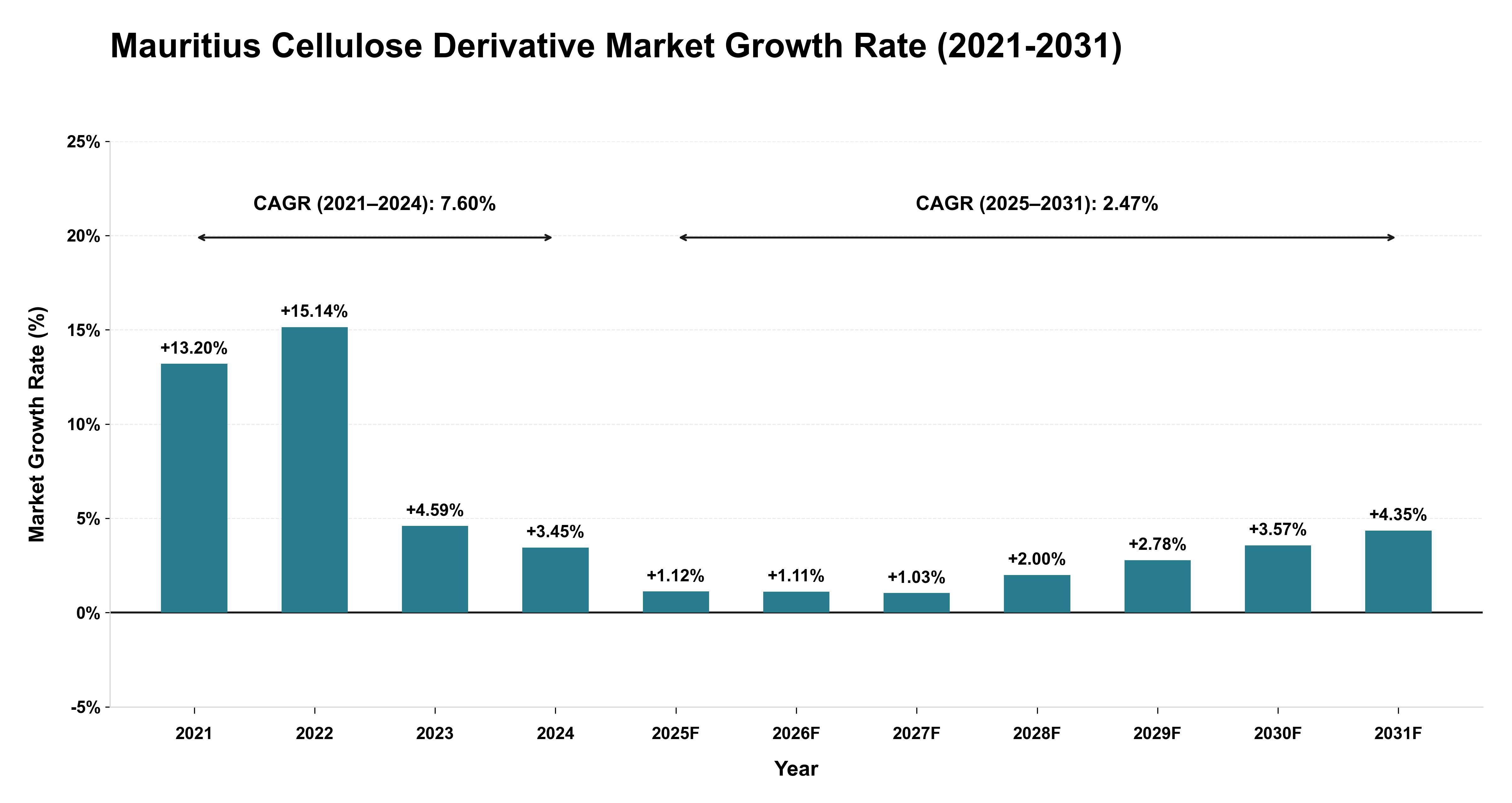 Mauritius Cellulose Derivative Market Growth Rate Analysis (2021-2031)