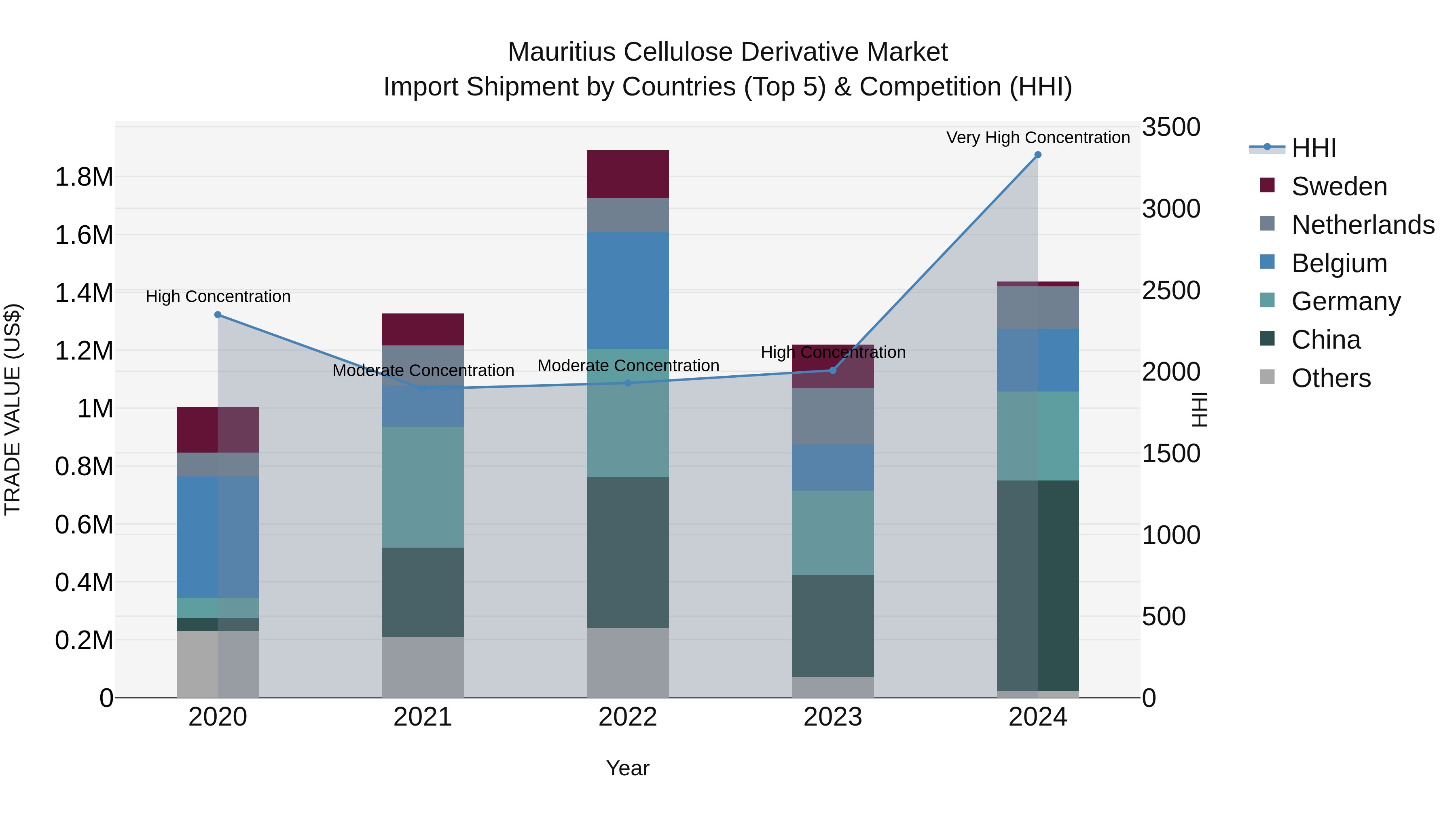 Mauritius Cellulose Derivative Market Top 5 Importing Countries and Market Competition (HHI) Analysis