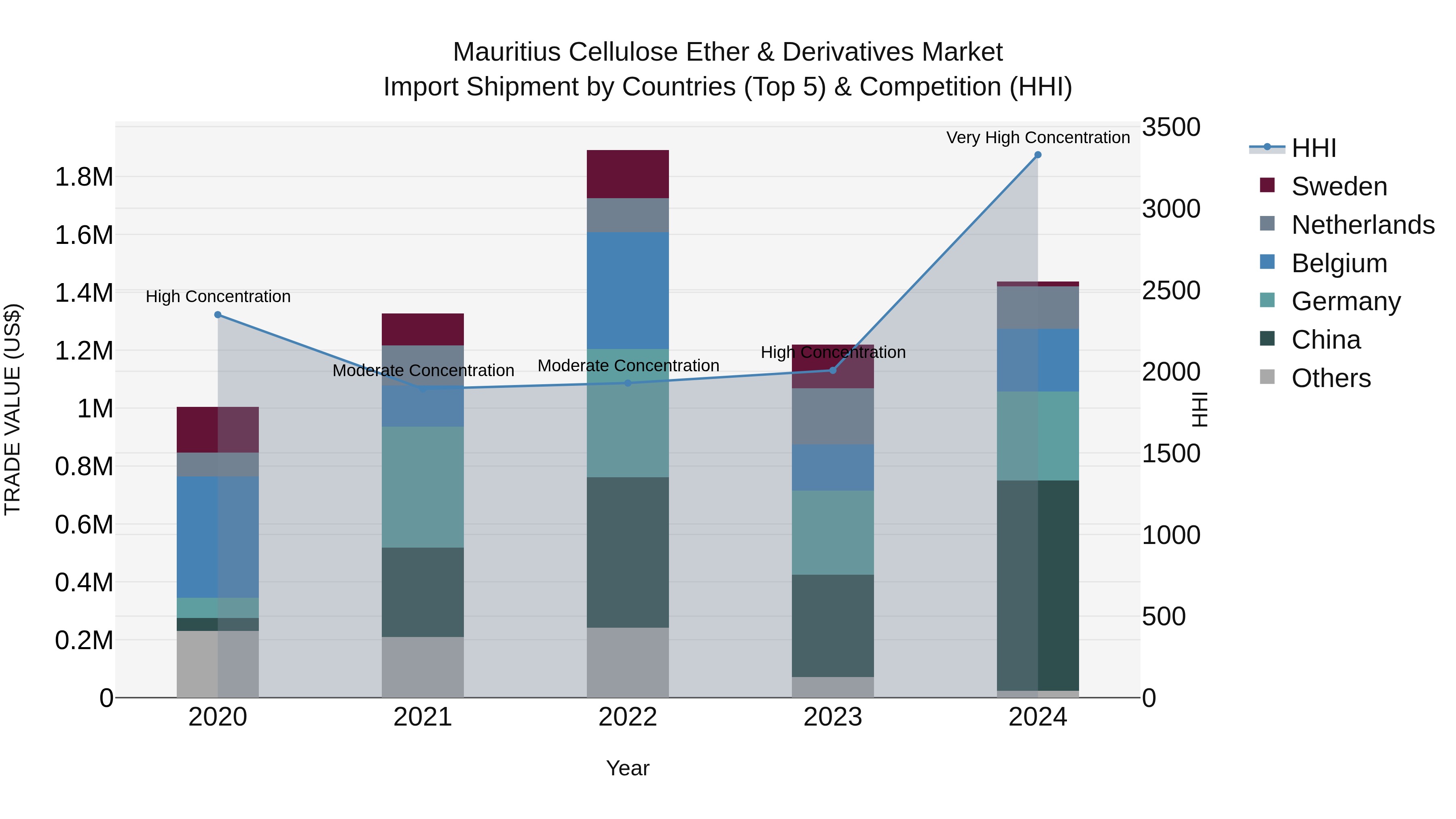 Mauritius Cellulose Ether & Derivatives Market Top 5 Importing Countries and Market Competition (HHI) Analysis