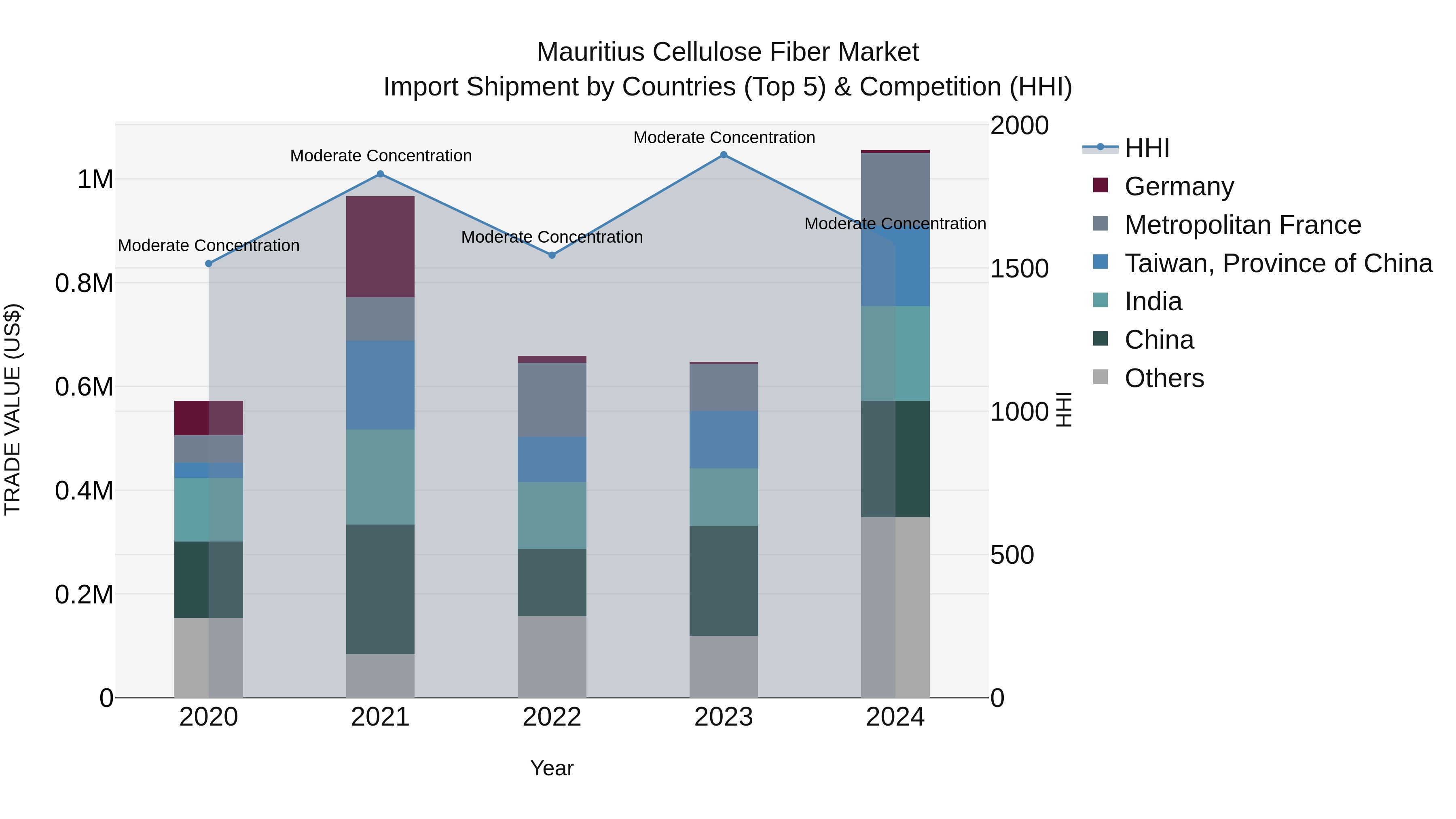Mauritius Cellulose Fiber Market Top 5 Importing Countries and Market Competition (HHI) Analysis