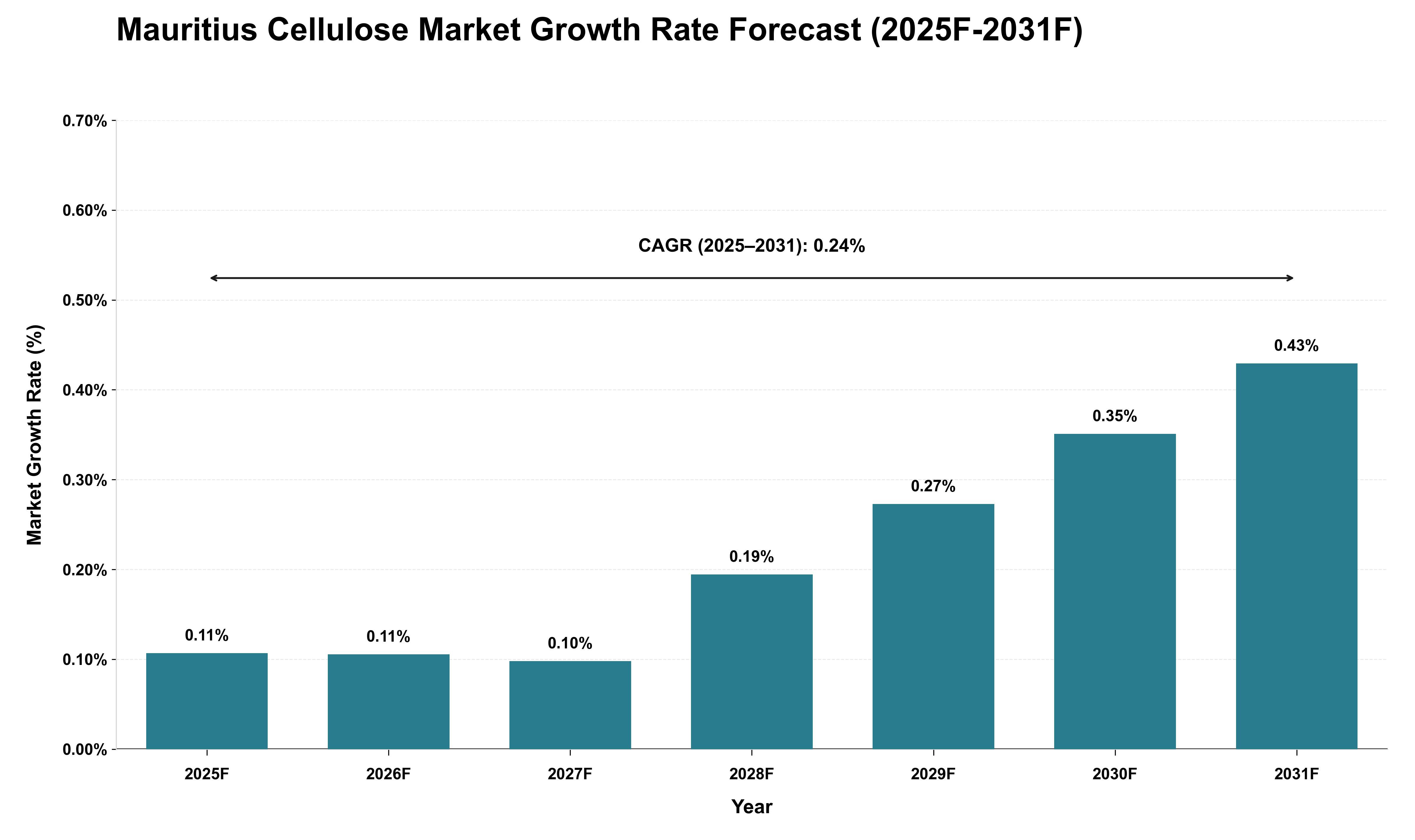 Mauritius Cellulose Market Growth Rate Analysis (2025 - 2031)