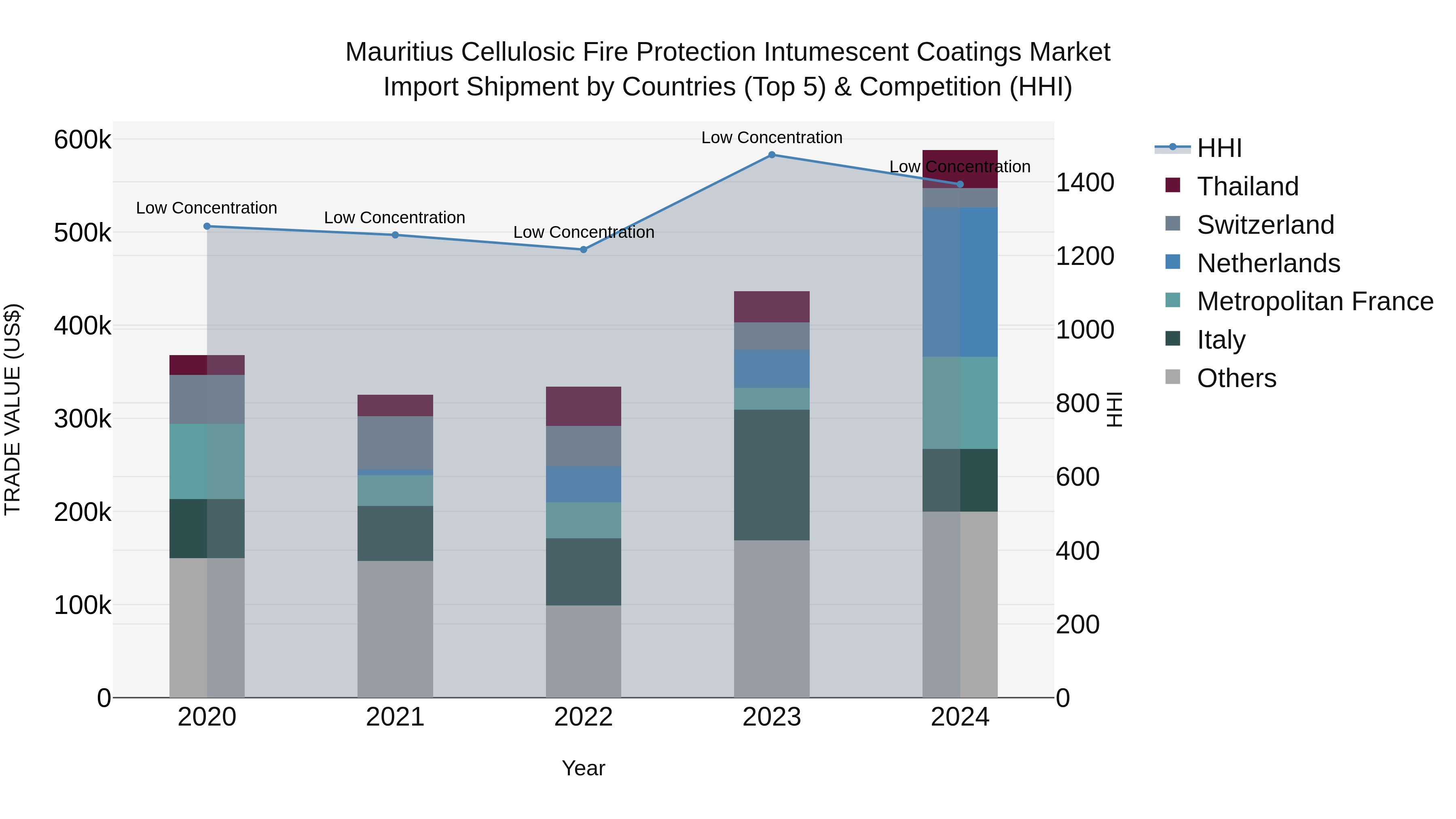 Mauritius Cellulosic Fire Protection Intumescent Coatings Market Top 5 Importing Countries and Market Competition (HHI) Analysis