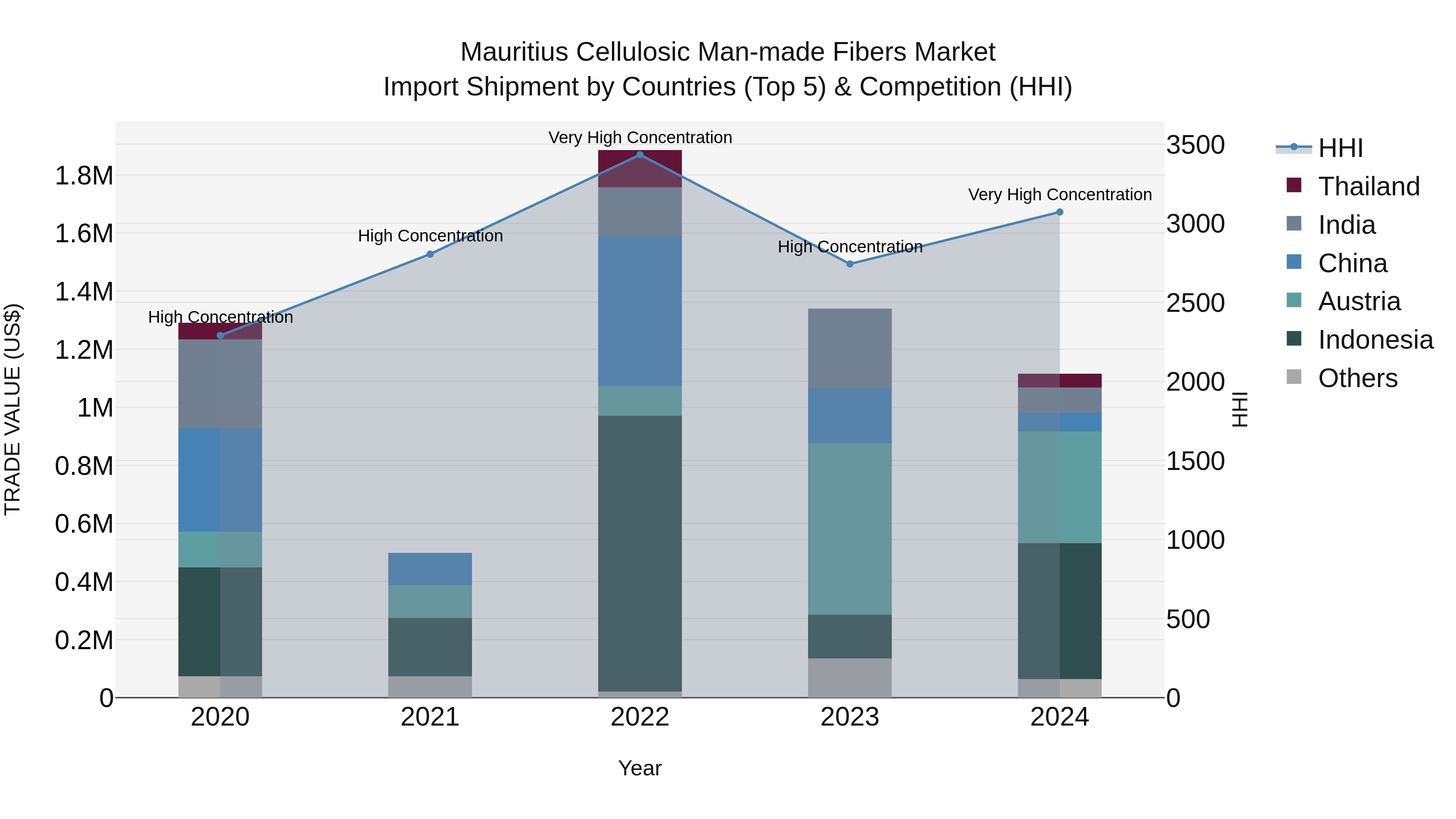 Mauritius Cellulosic Man Made Fibers Market Top 5 Importing Countries and Market Competition (HHI) Analysis