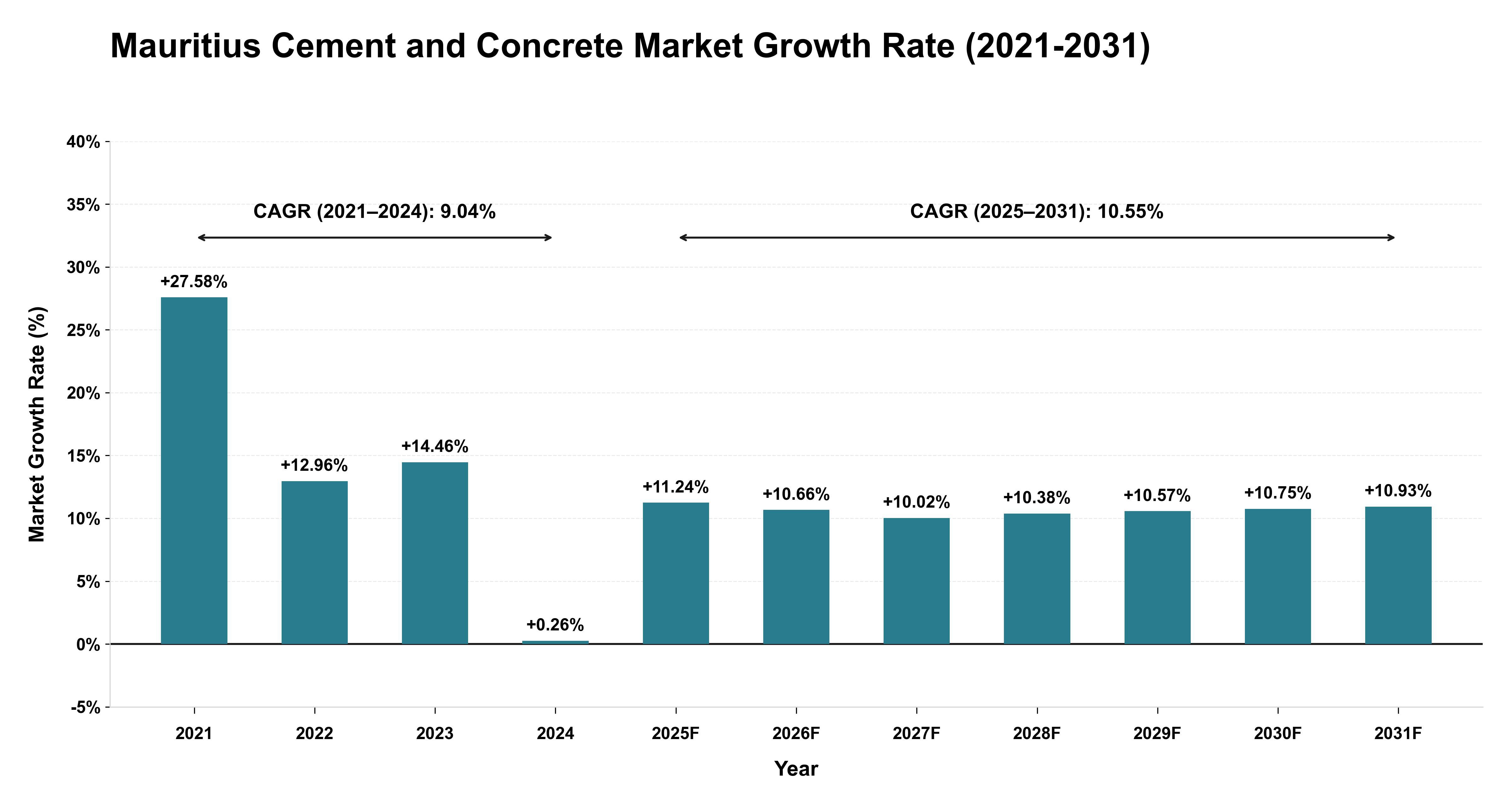 Mauritius Cement and Concrete Market Growth Rate Analysis (2021-2031)