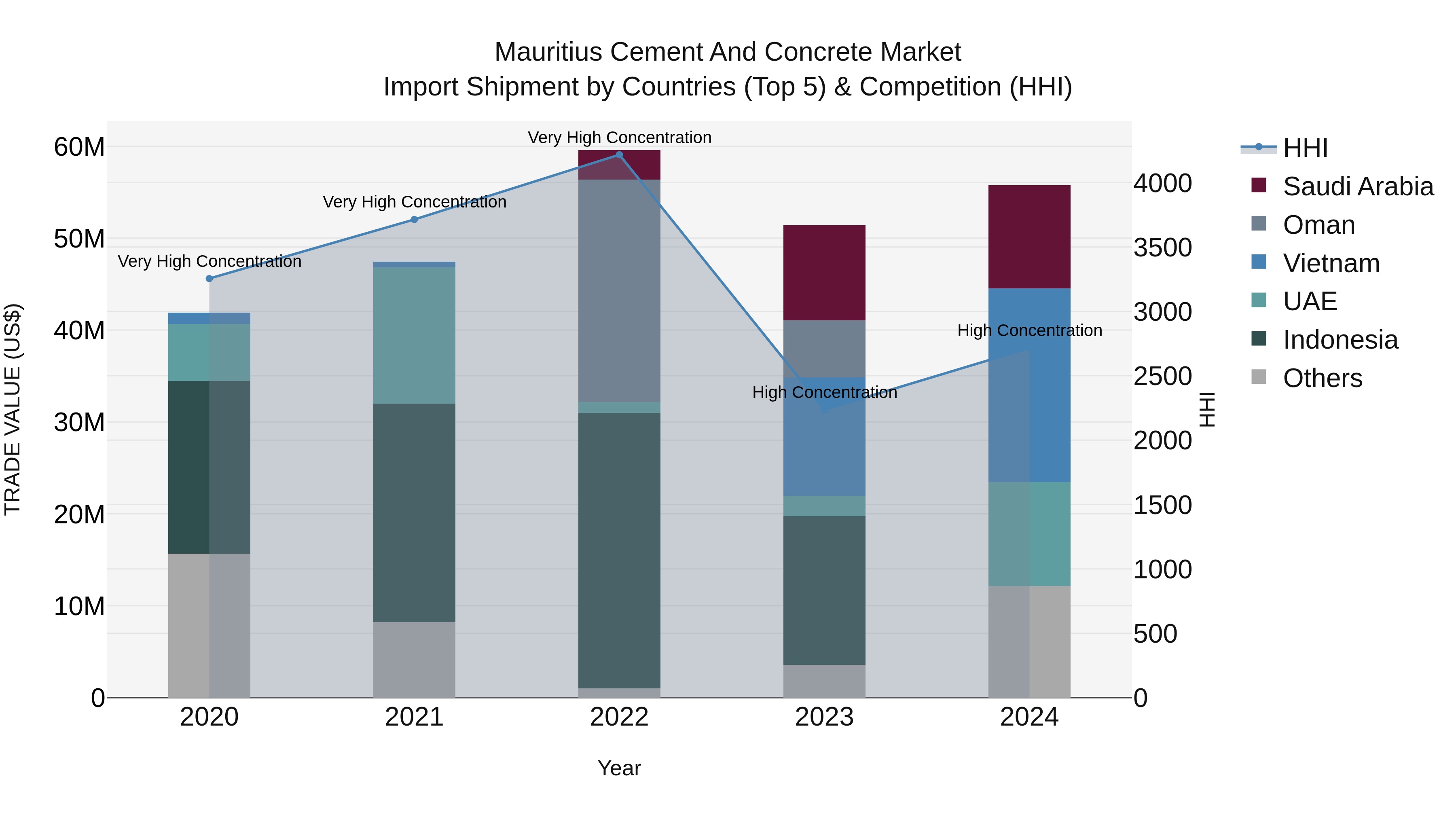 Mauritius Cement And Concrete Market Top 5 Importing Countries and Market Competition (HHI) Analysis