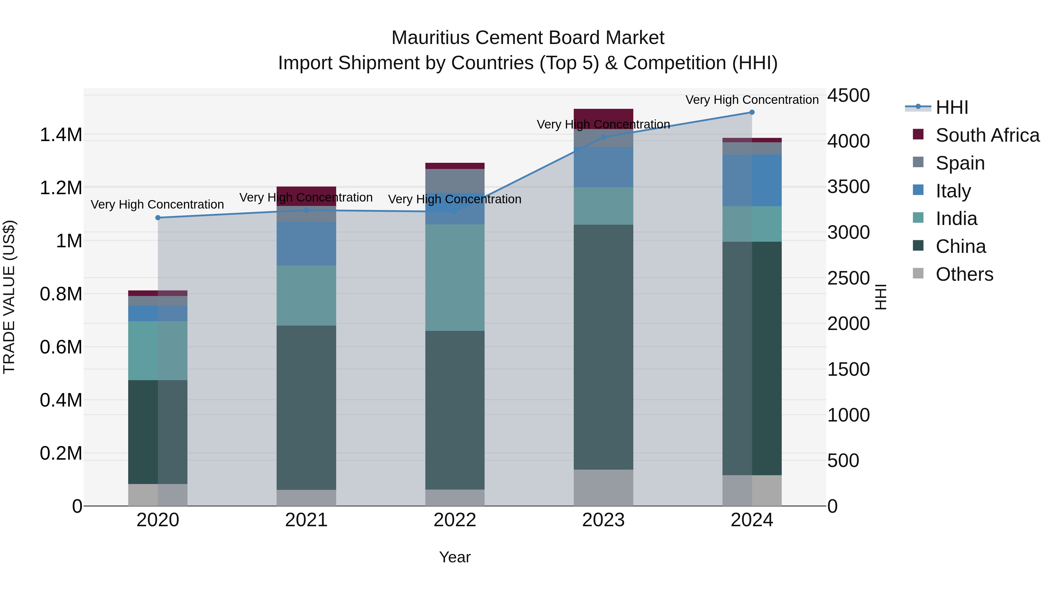 Mauritius Cement Board Market Top 5 Importing Countries and Market Competition (HHI) Analysis