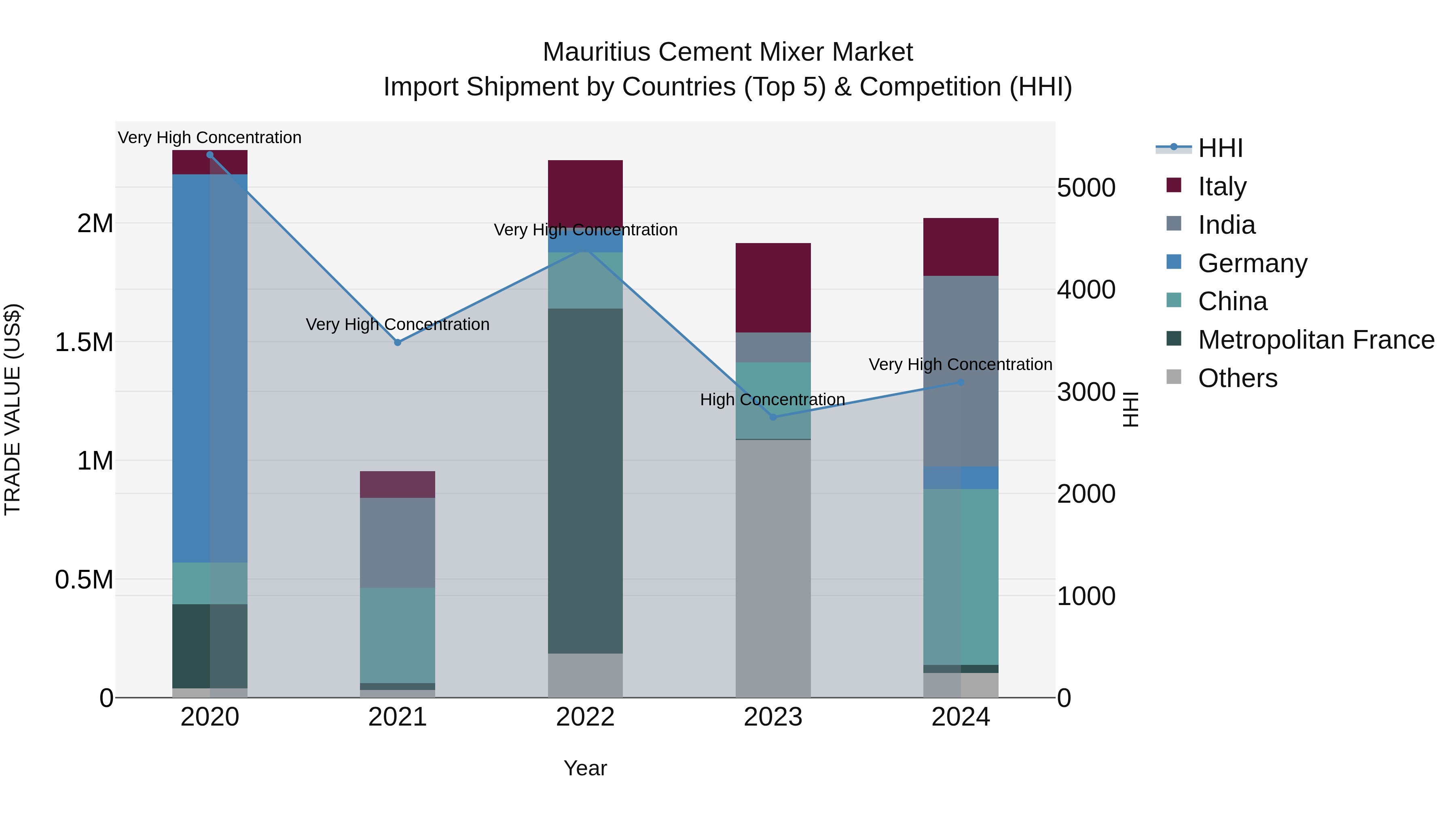 Mauritius Cement Mixer Market Top 5 Importing Countries and Market Competition (HHI) Analysis