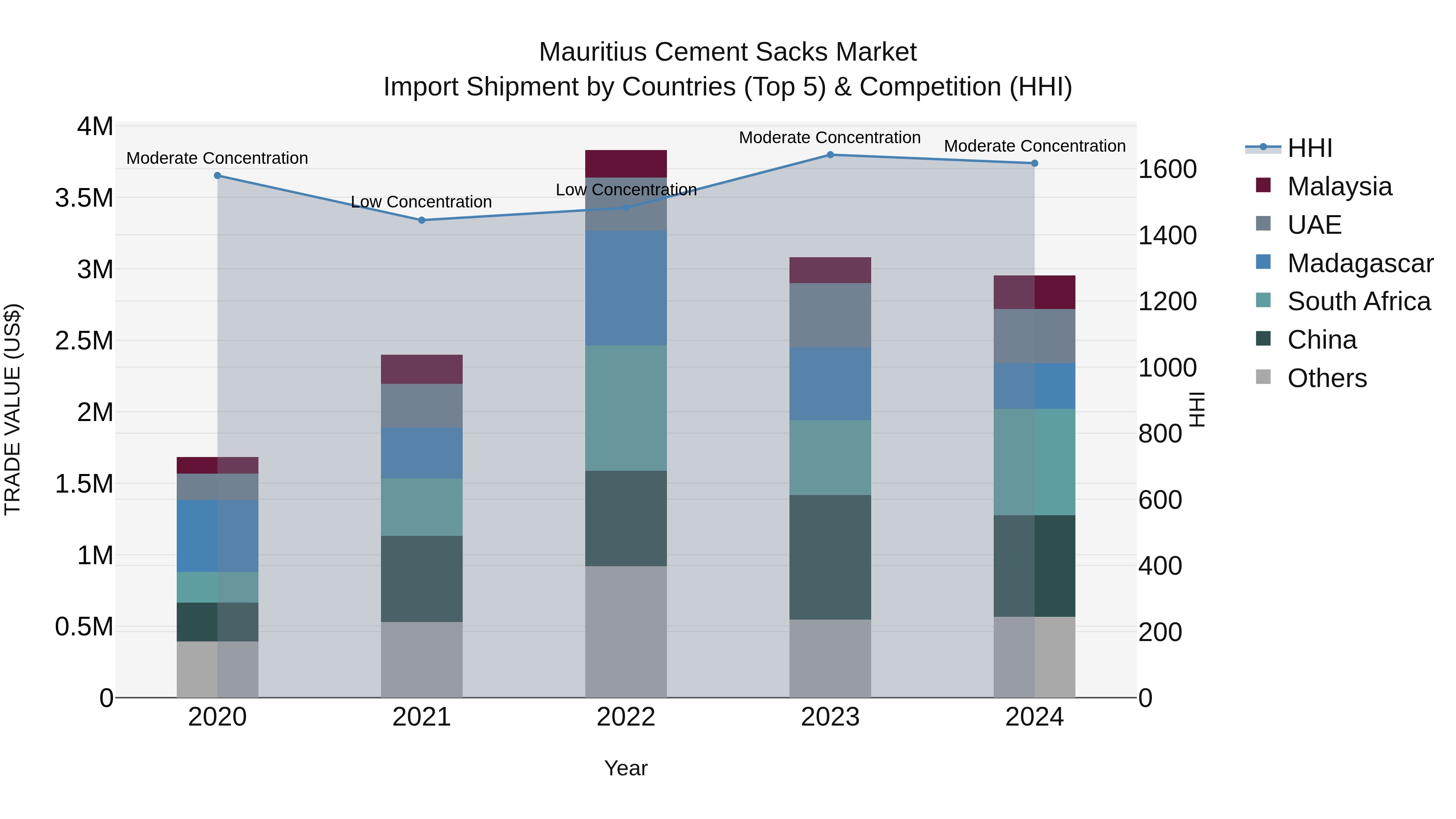 Mauritius Cement Sacks Market Top 5 Importing Countries and Market Competition (HHI) Analysis